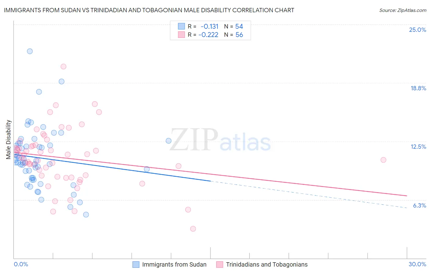 Immigrants from Sudan vs Trinidadian and Tobagonian Male Disability
