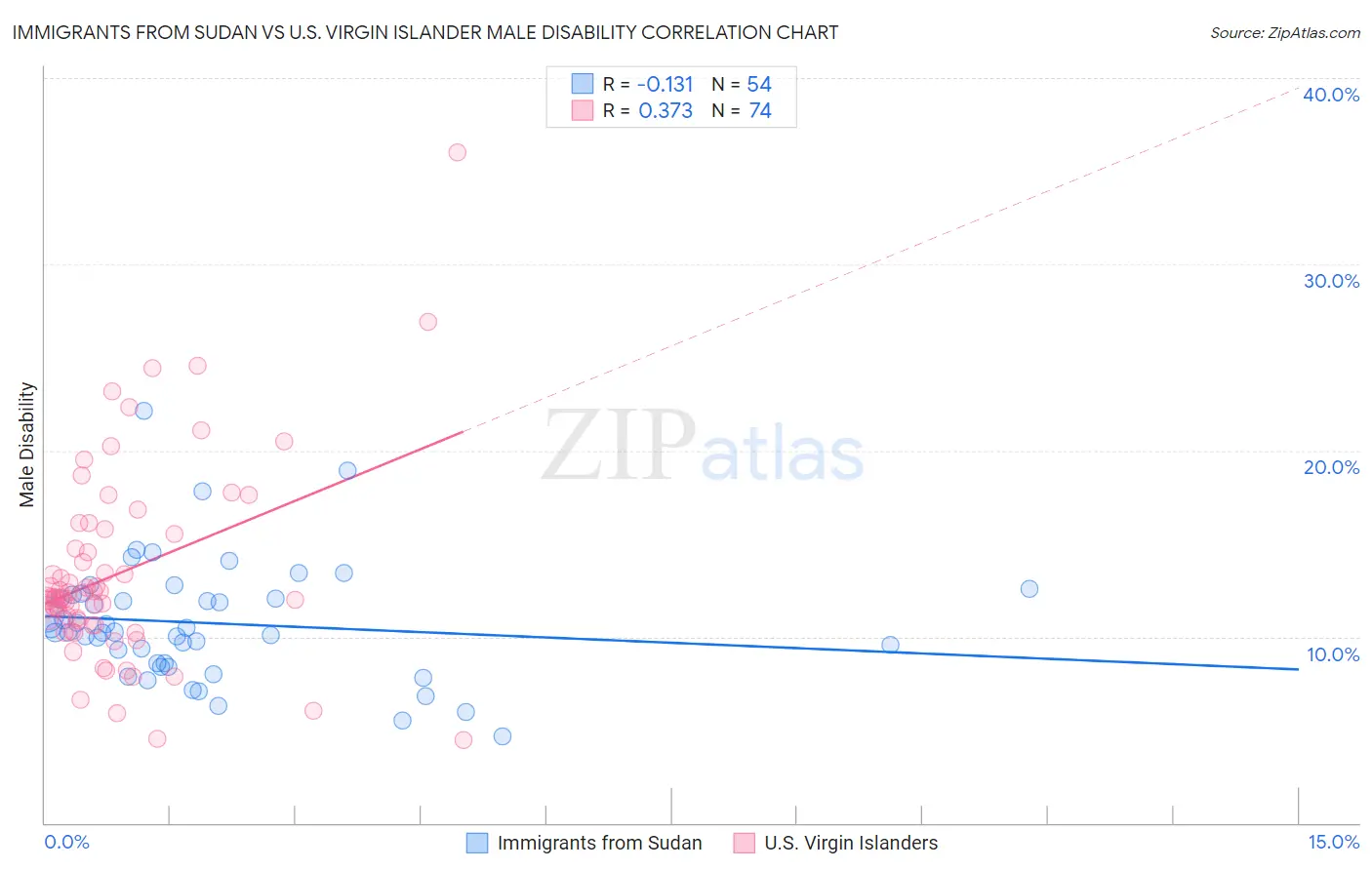 Immigrants from Sudan vs U.S. Virgin Islander Male Disability