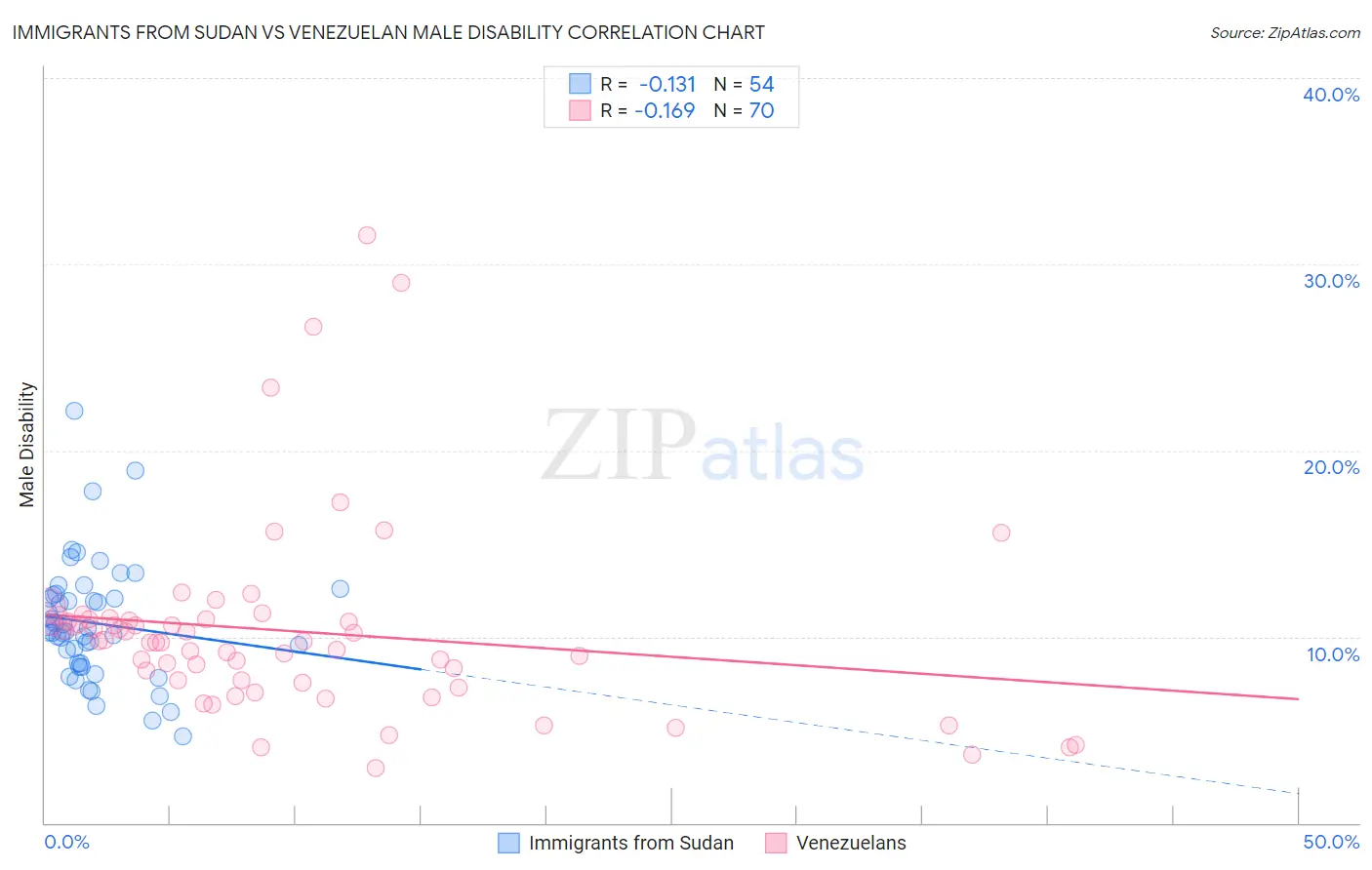 Immigrants from Sudan vs Venezuelan Male Disability