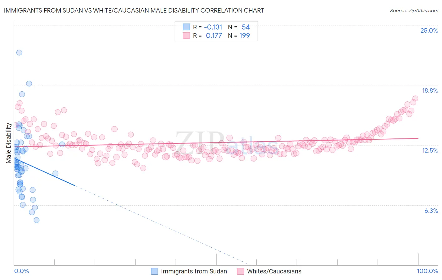 Immigrants from Sudan vs White/Caucasian Male Disability