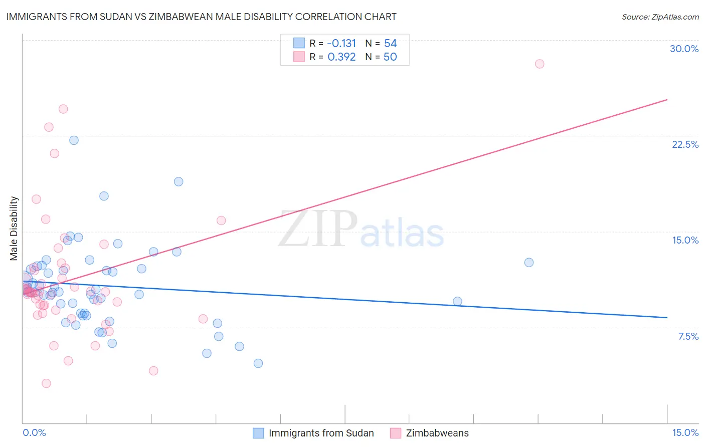 Immigrants from Sudan vs Zimbabwean Male Disability