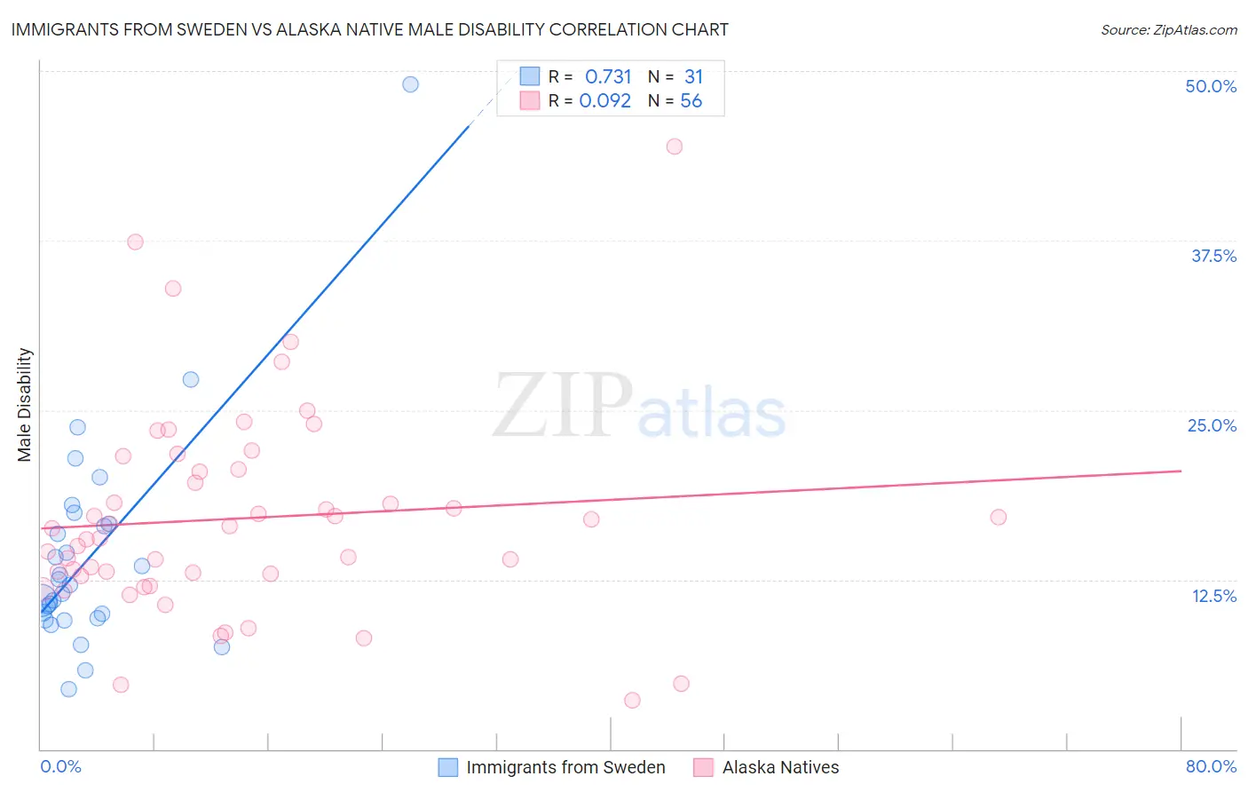 Immigrants from Sweden vs Alaska Native Male Disability