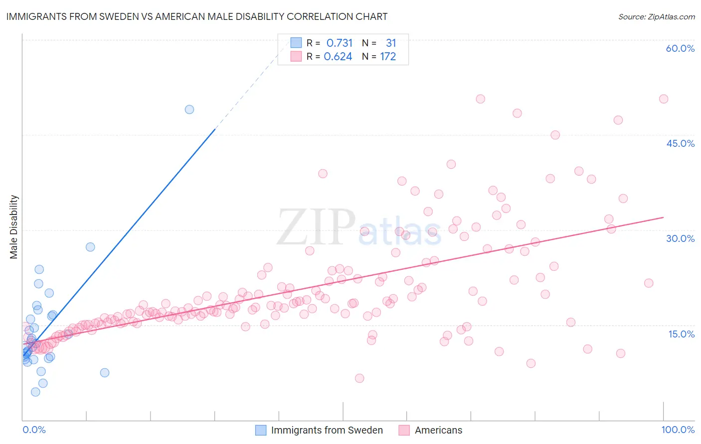 Immigrants from Sweden vs American Male Disability