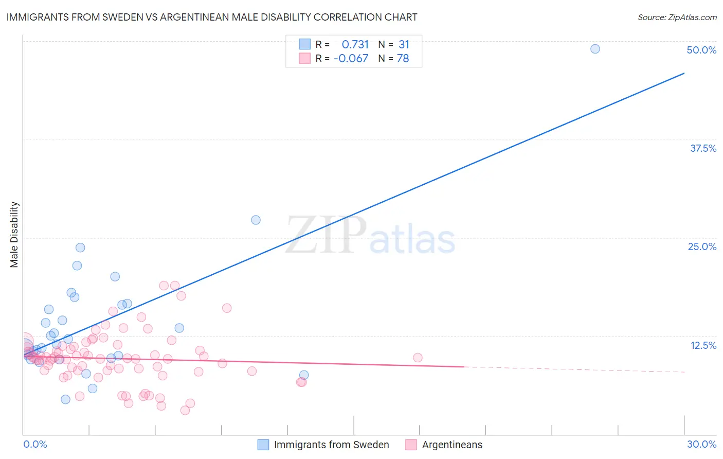 Immigrants from Sweden vs Argentinean Male Disability