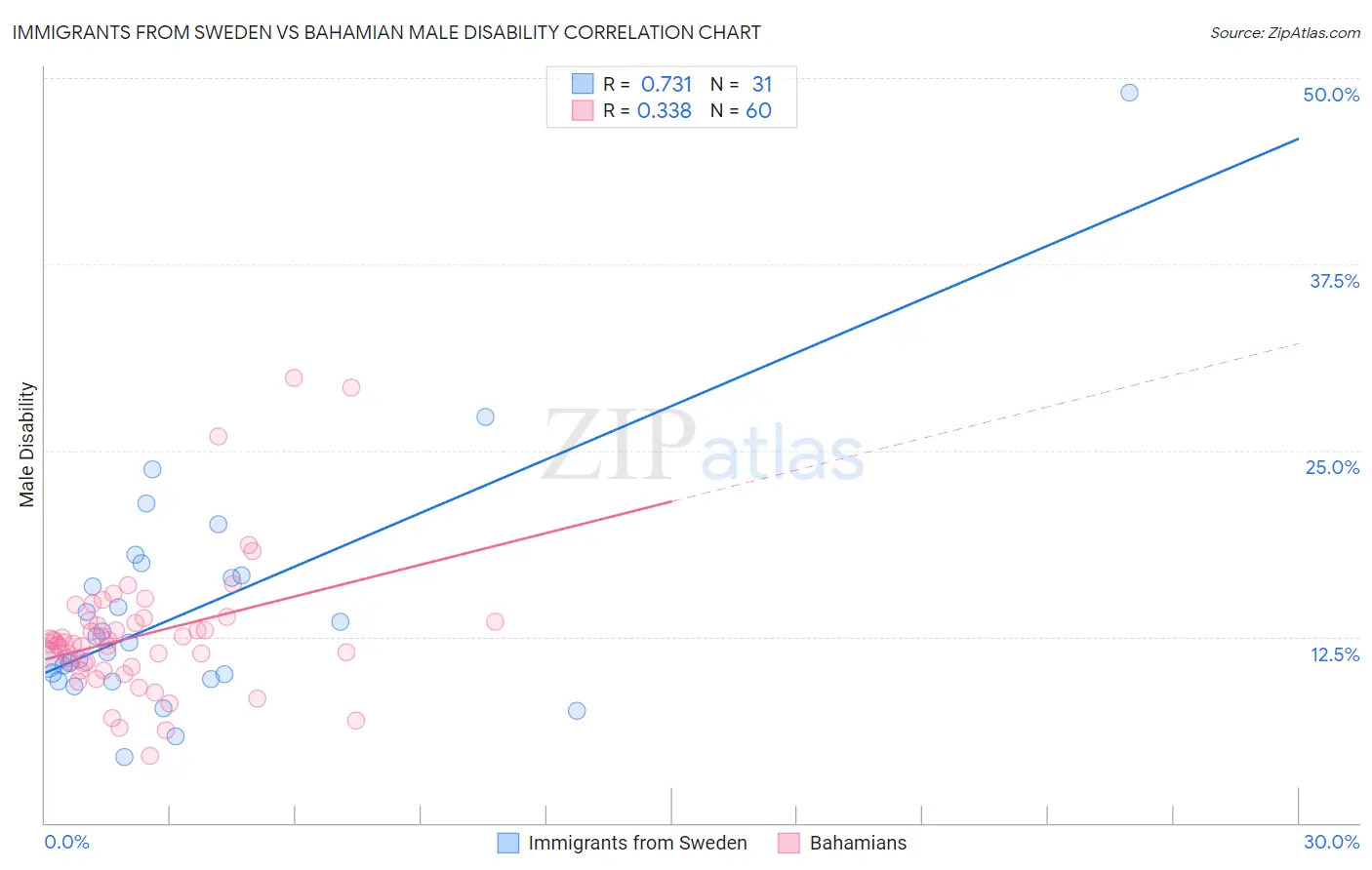 Immigrants from Sweden vs Bahamian Male Disability