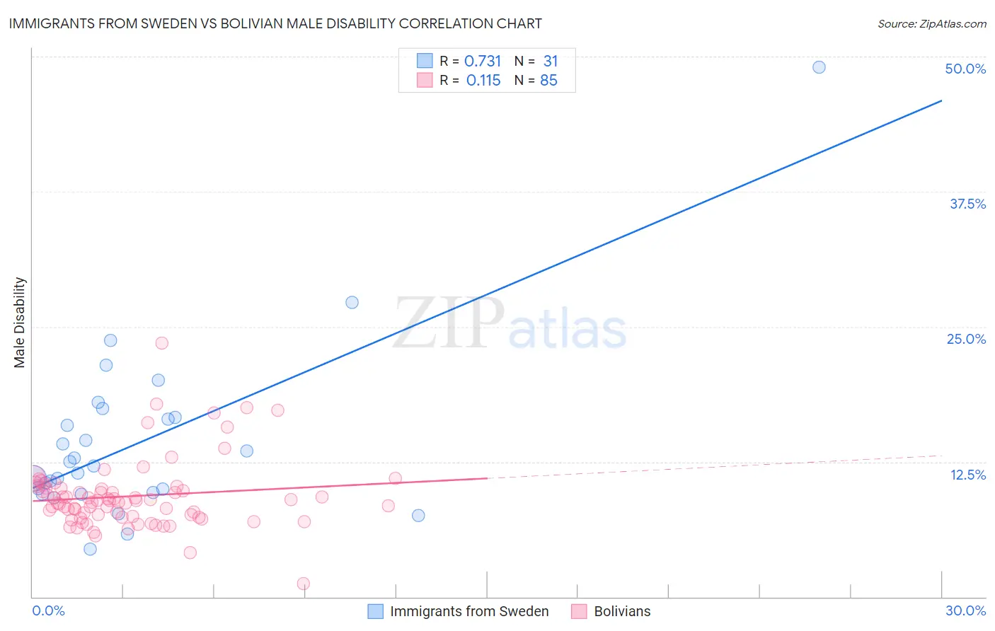 Immigrants from Sweden vs Bolivian Male Disability