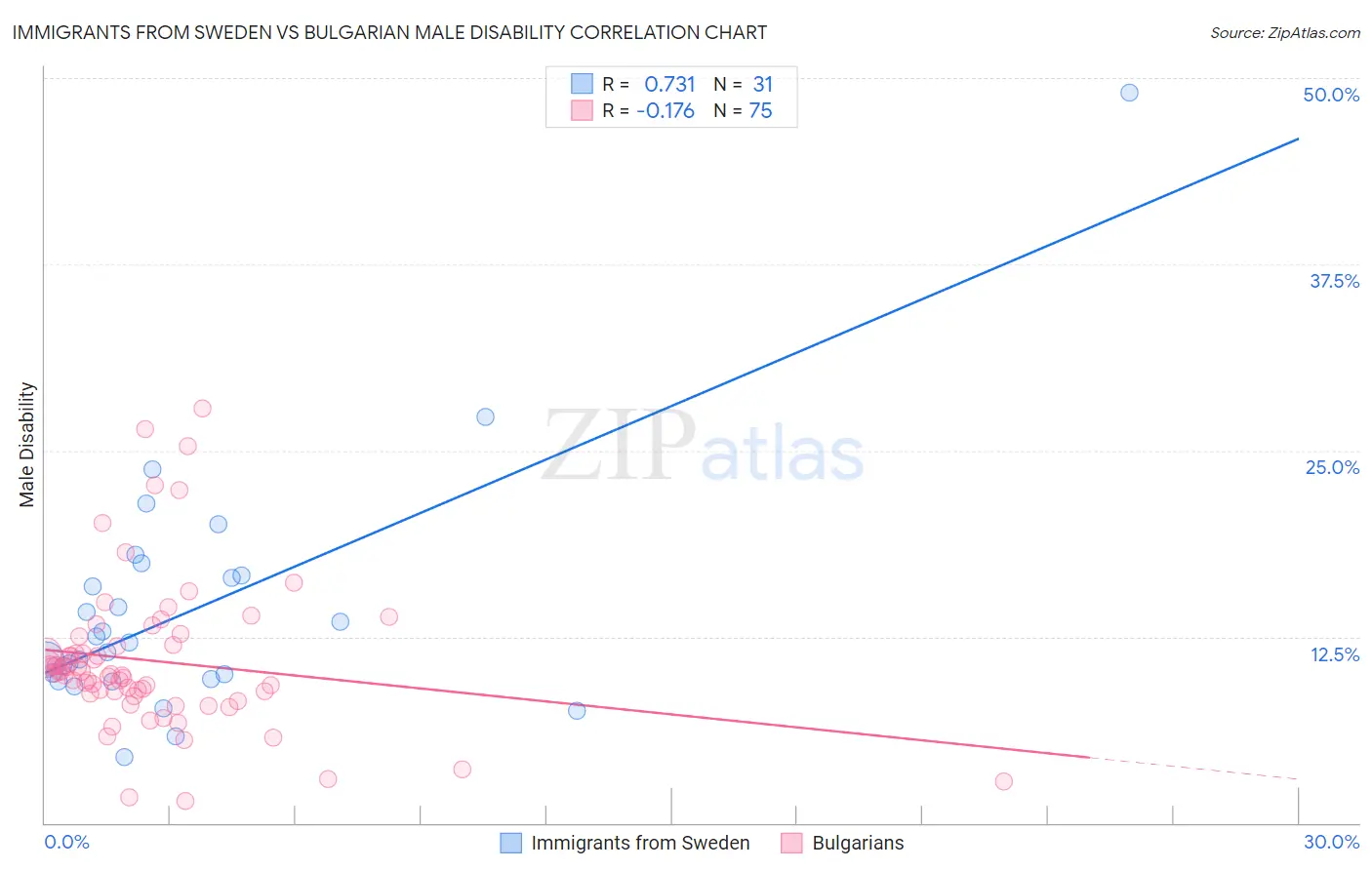 Immigrants from Sweden vs Bulgarian Male Disability