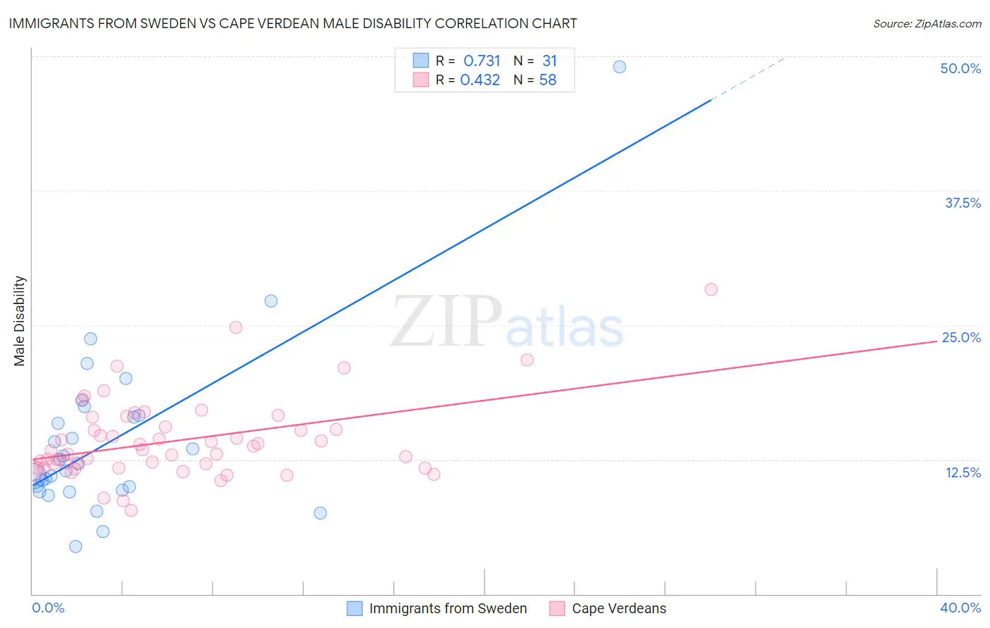 Immigrants from Sweden vs Cape Verdean Male Disability