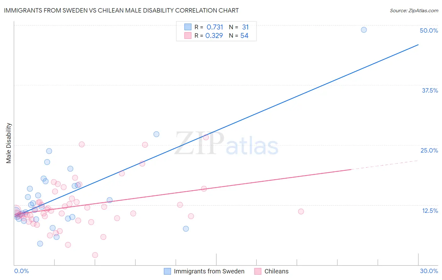 Immigrants from Sweden vs Chilean Male Disability