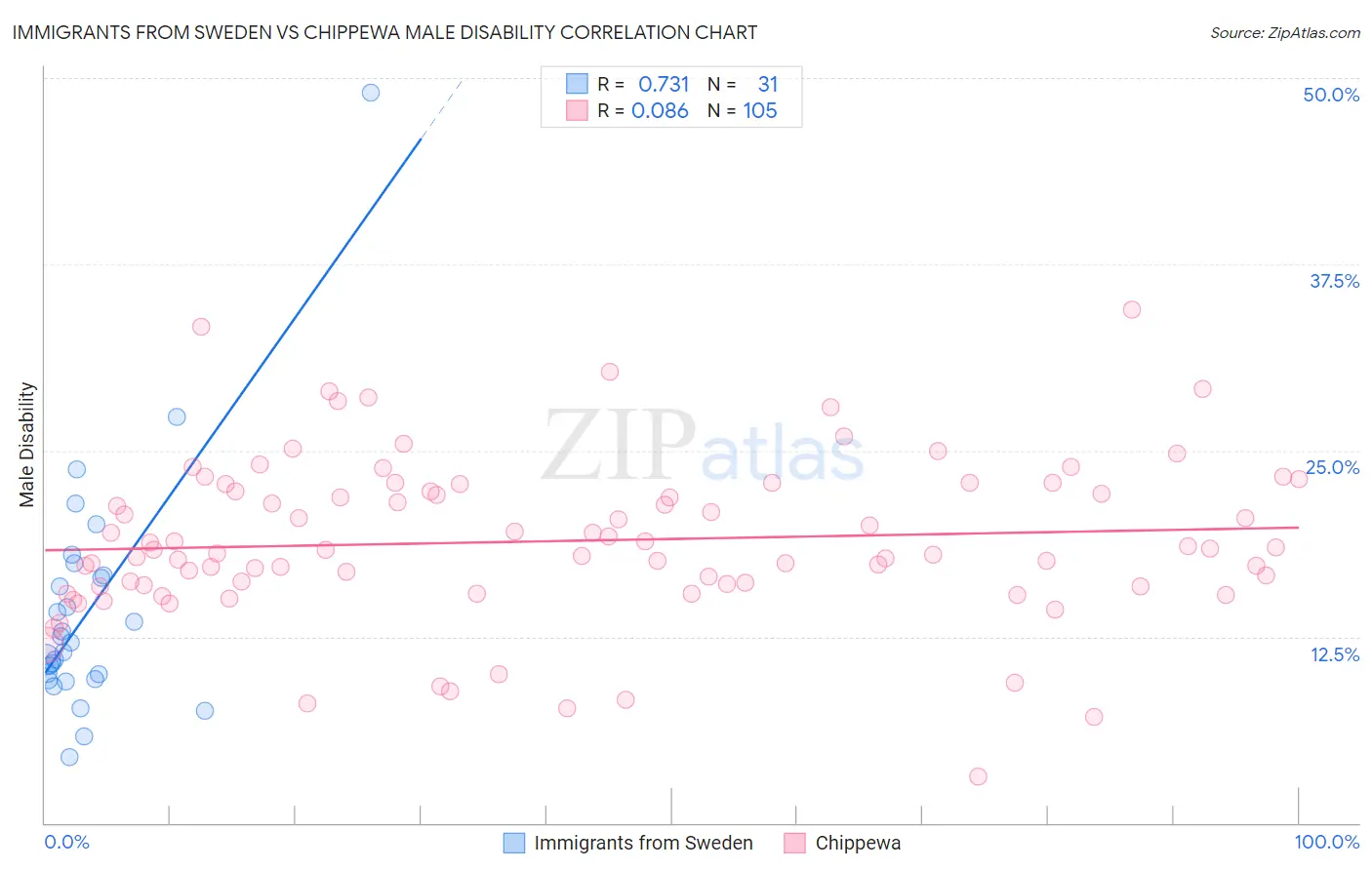 Immigrants from Sweden vs Chippewa Male Disability
