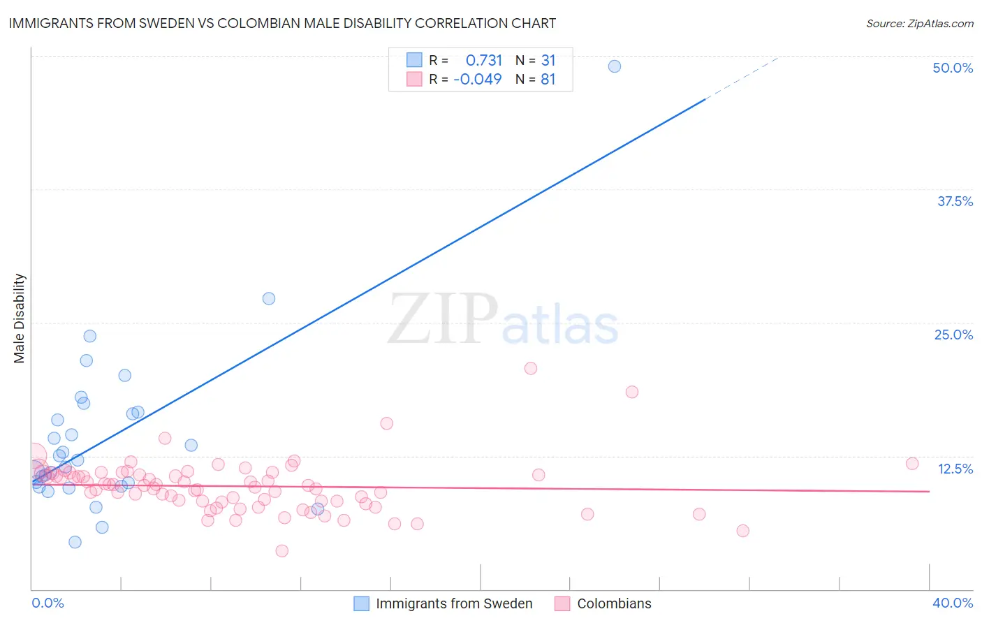 Immigrants from Sweden vs Colombian Male Disability