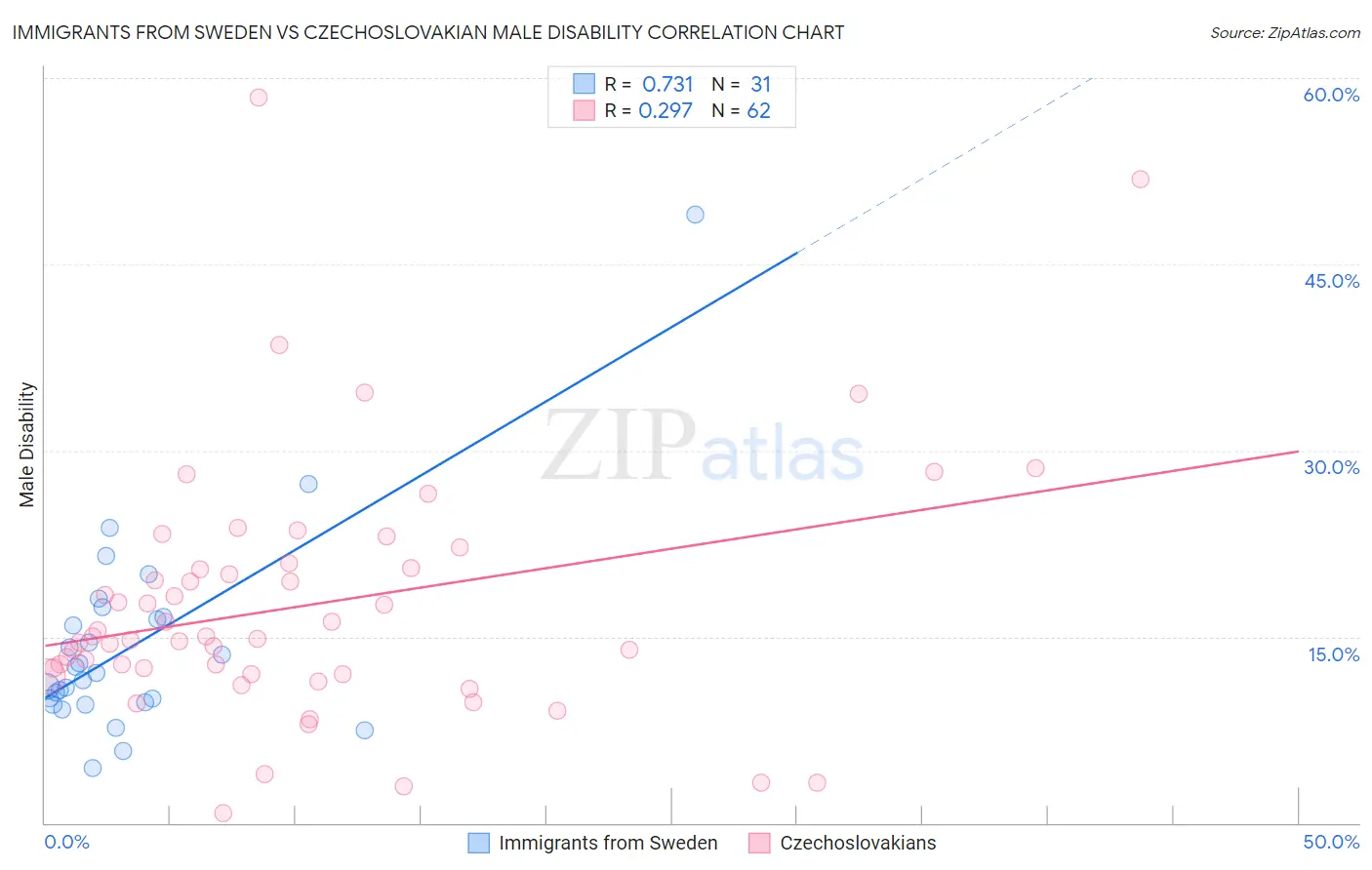 Immigrants from Sweden vs Czechoslovakian Male Disability