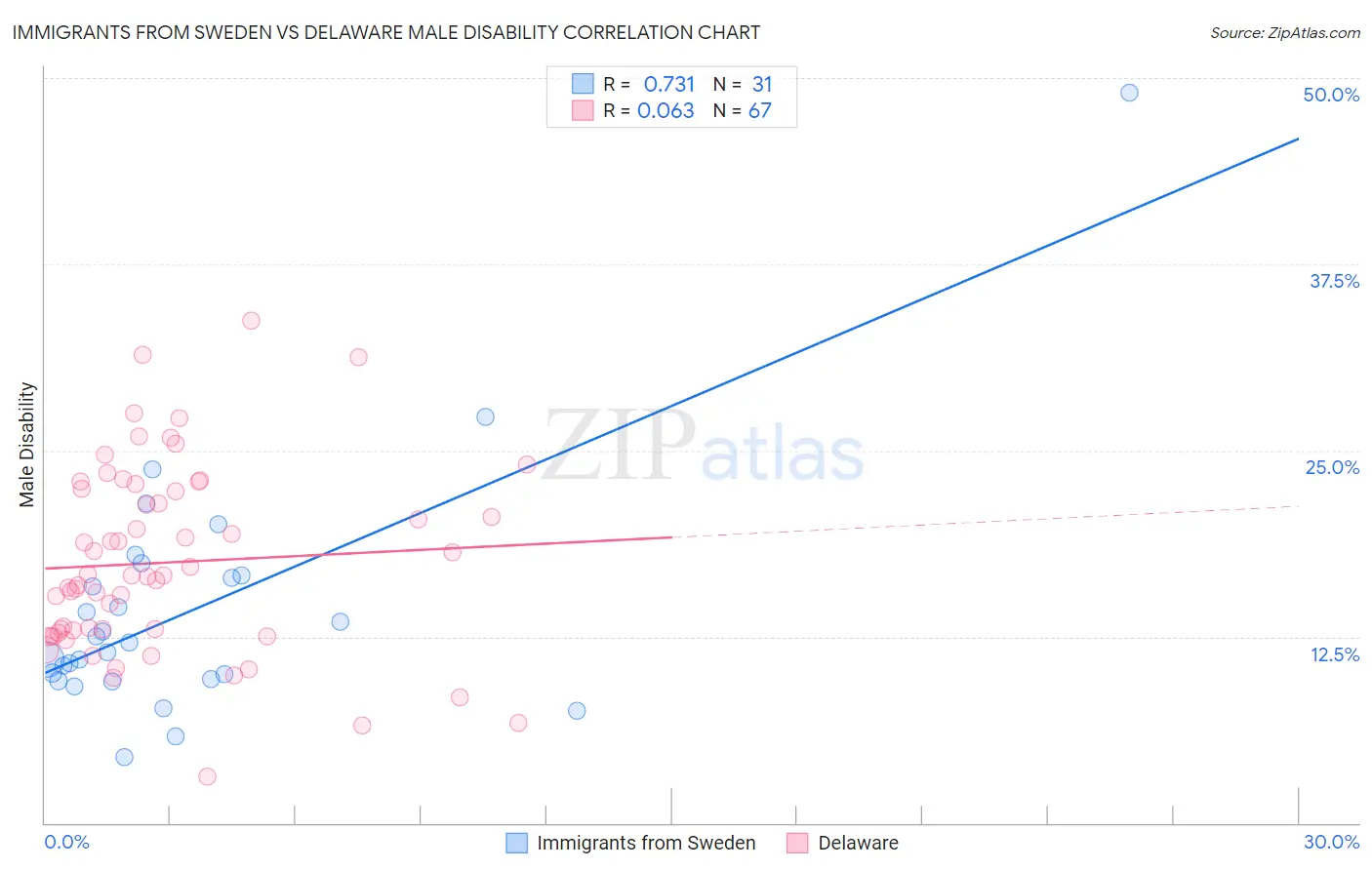 Immigrants from Sweden vs Delaware Male Disability
