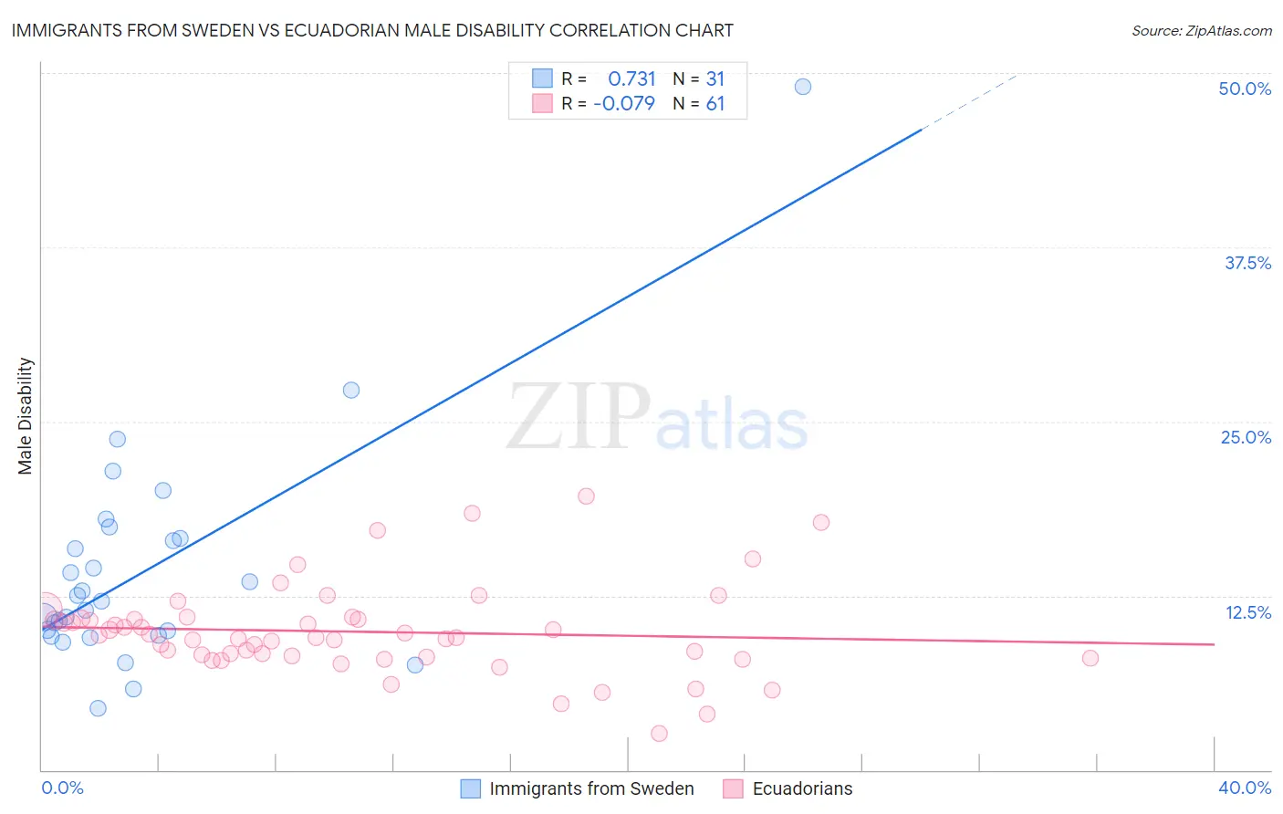 Immigrants from Sweden vs Ecuadorian Male Disability