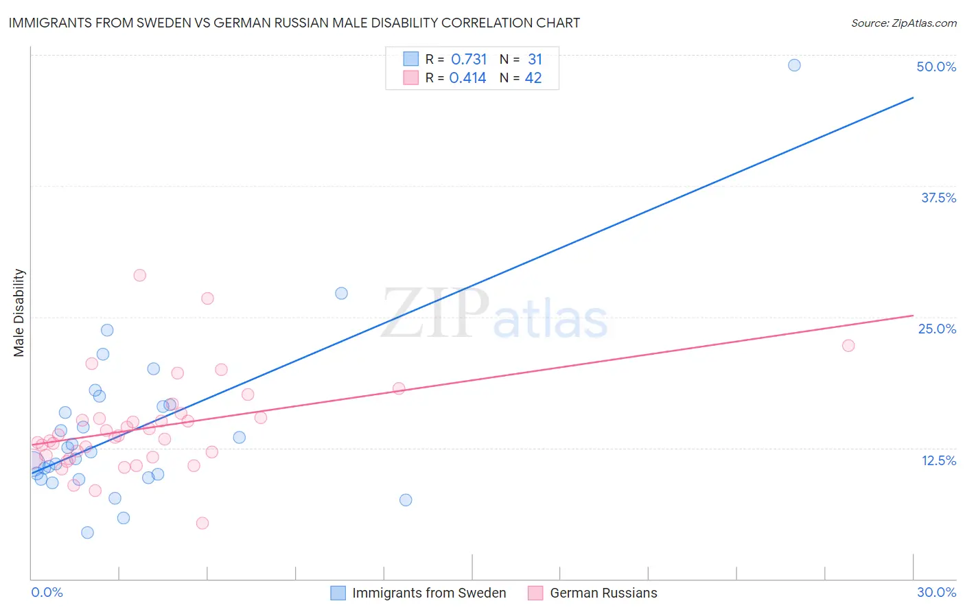 Immigrants from Sweden vs German Russian Male Disability