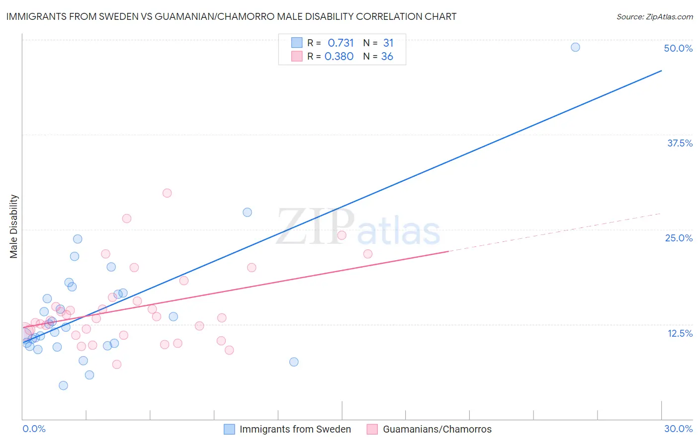 Immigrants from Sweden vs Guamanian/Chamorro Male Disability