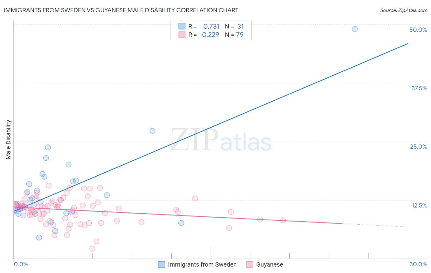 Immigrants from Sweden vs Guyanese Male Disability