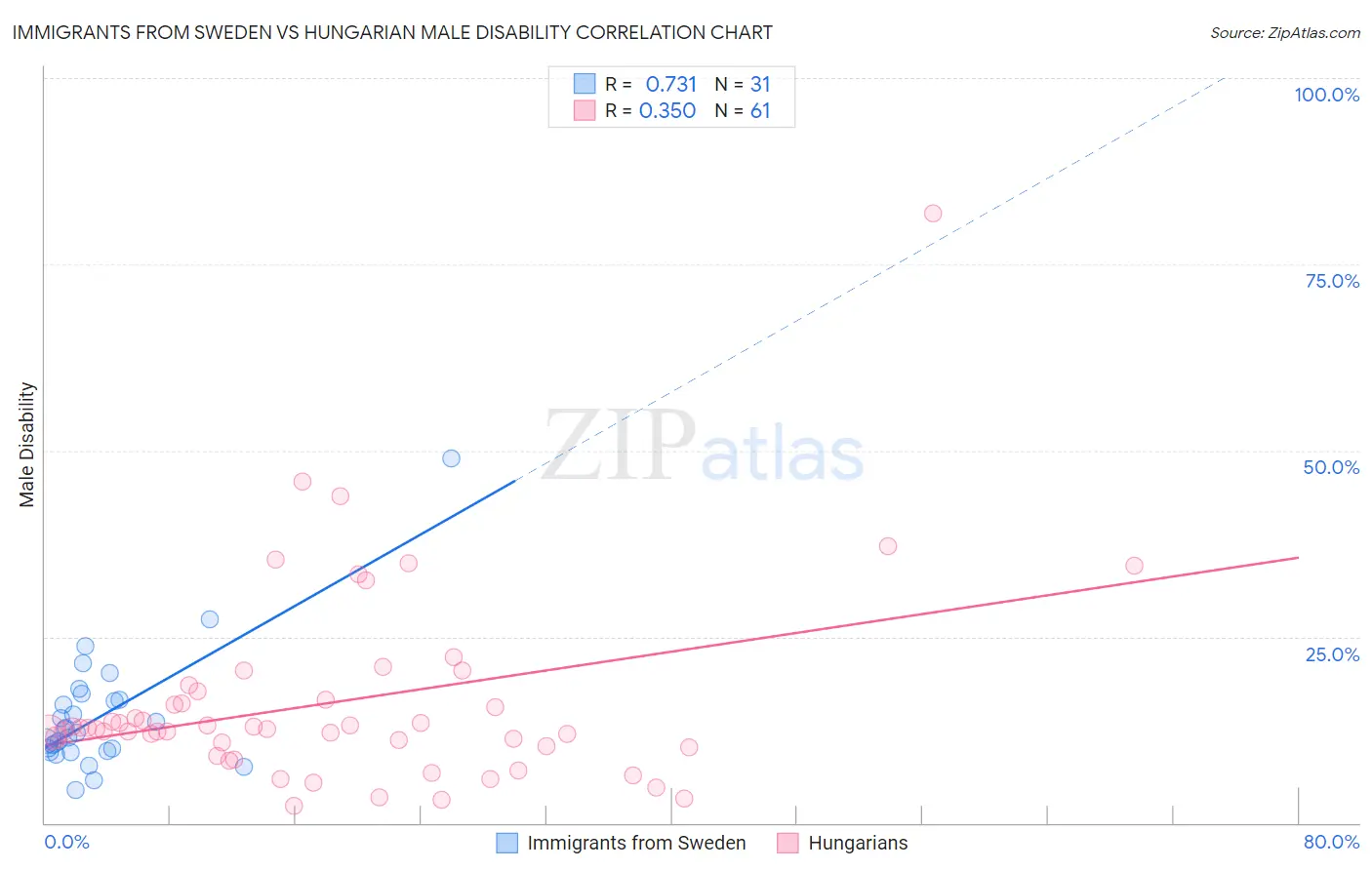 Immigrants from Sweden vs Hungarian Male Disability
