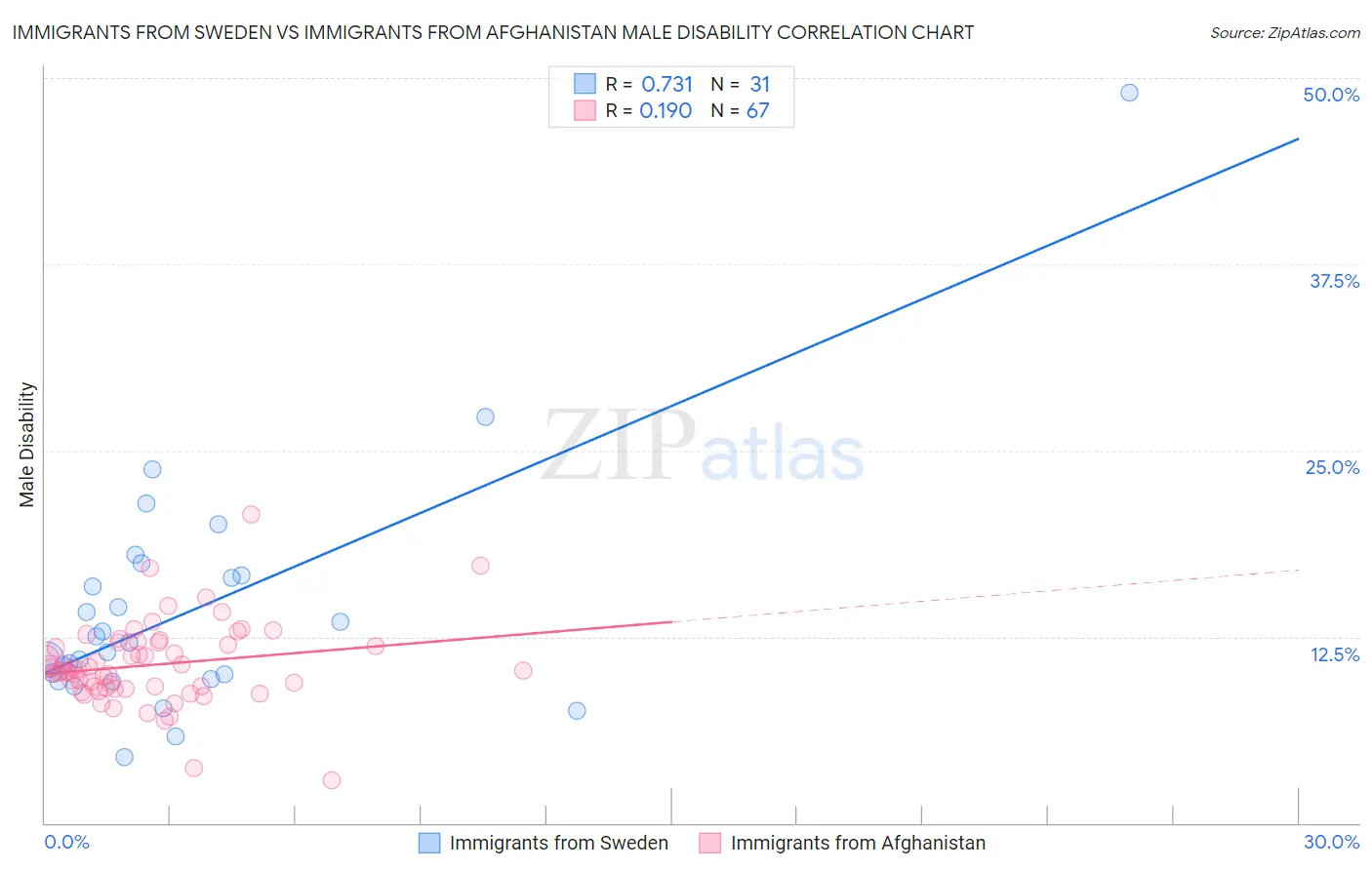 Immigrants from Sweden vs Immigrants from Afghanistan Male Disability