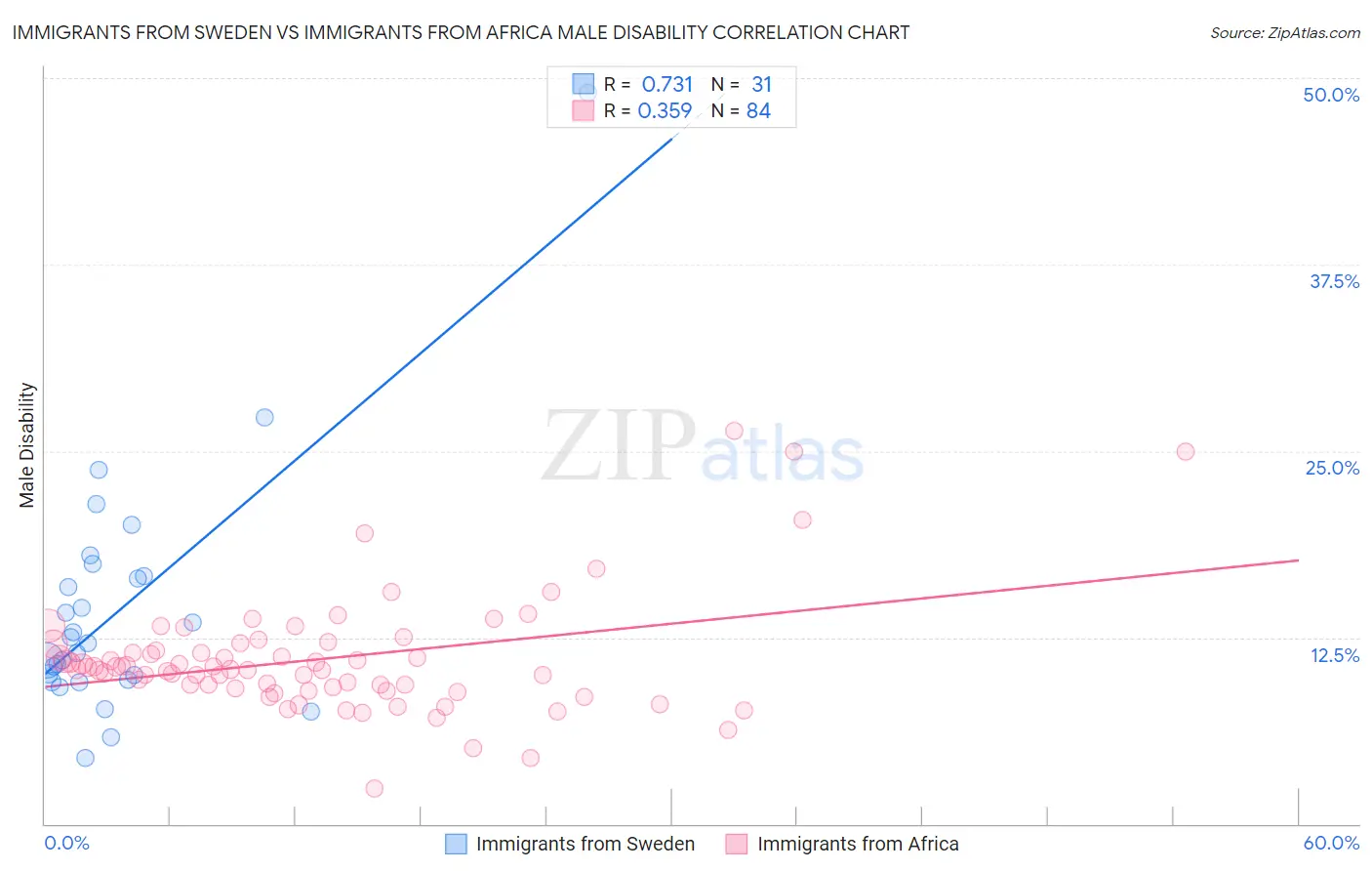 Immigrants from Sweden vs Immigrants from Africa Male Disability