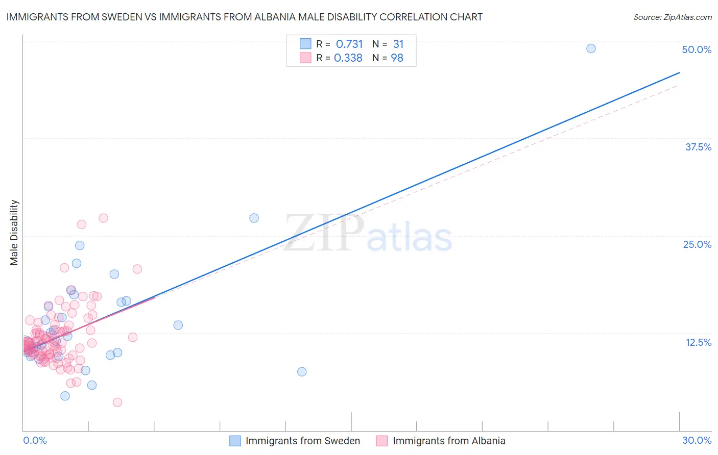 Immigrants from Sweden vs Immigrants from Albania Male Disability