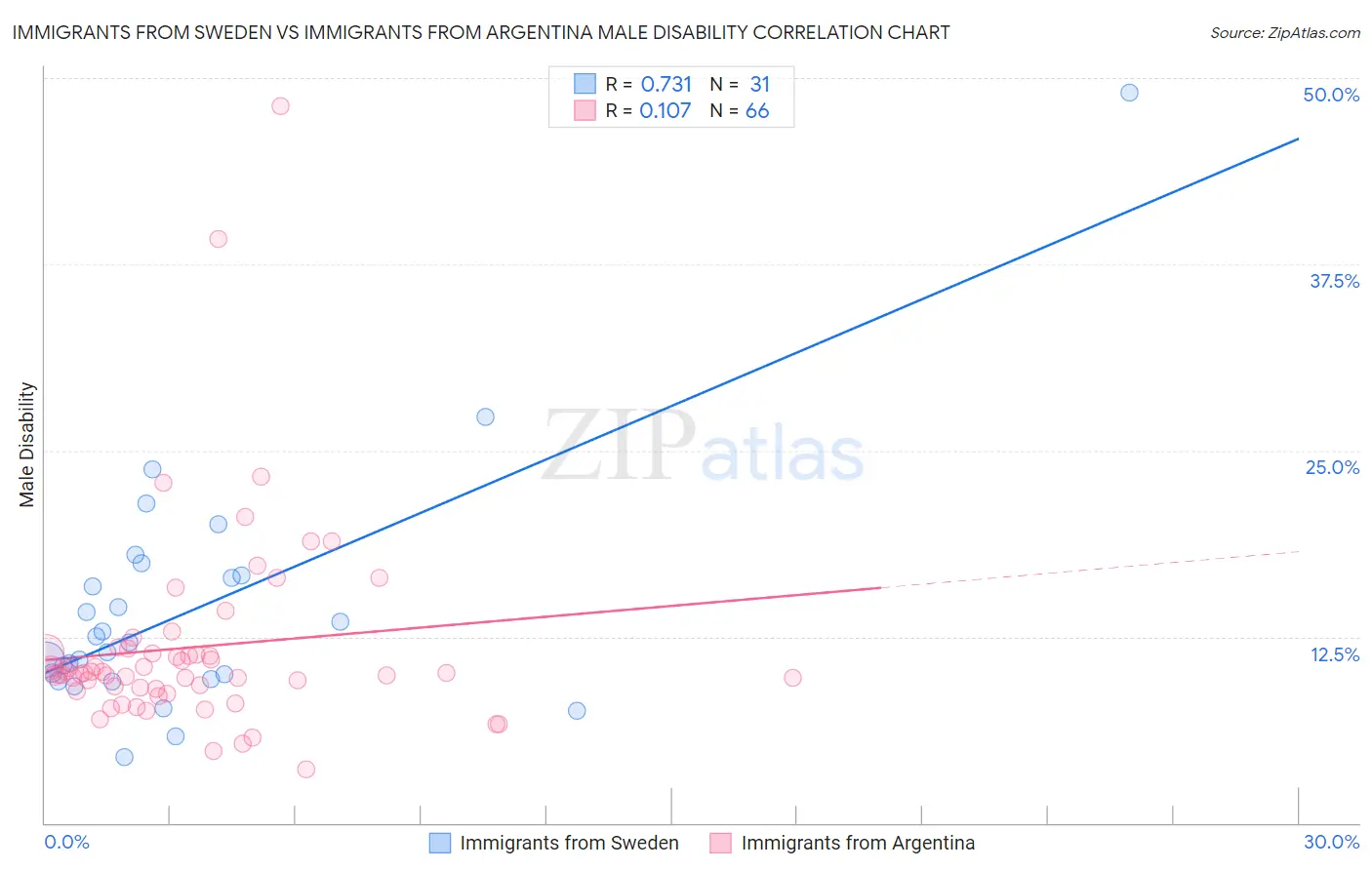 Immigrants from Sweden vs Immigrants from Argentina Male Disability