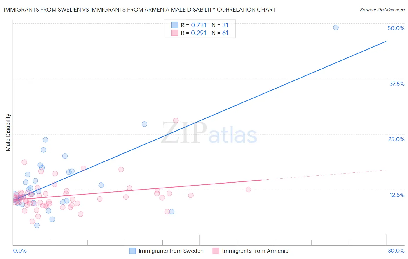 Immigrants from Sweden vs Immigrants from Armenia Male Disability