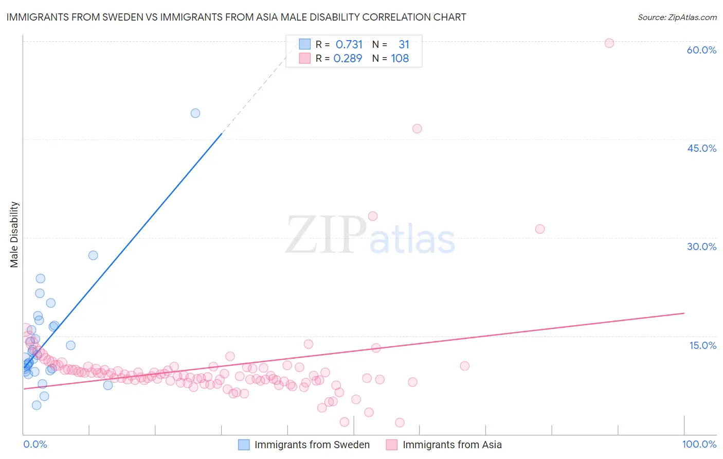 Immigrants from Sweden vs Immigrants from Asia Male Disability