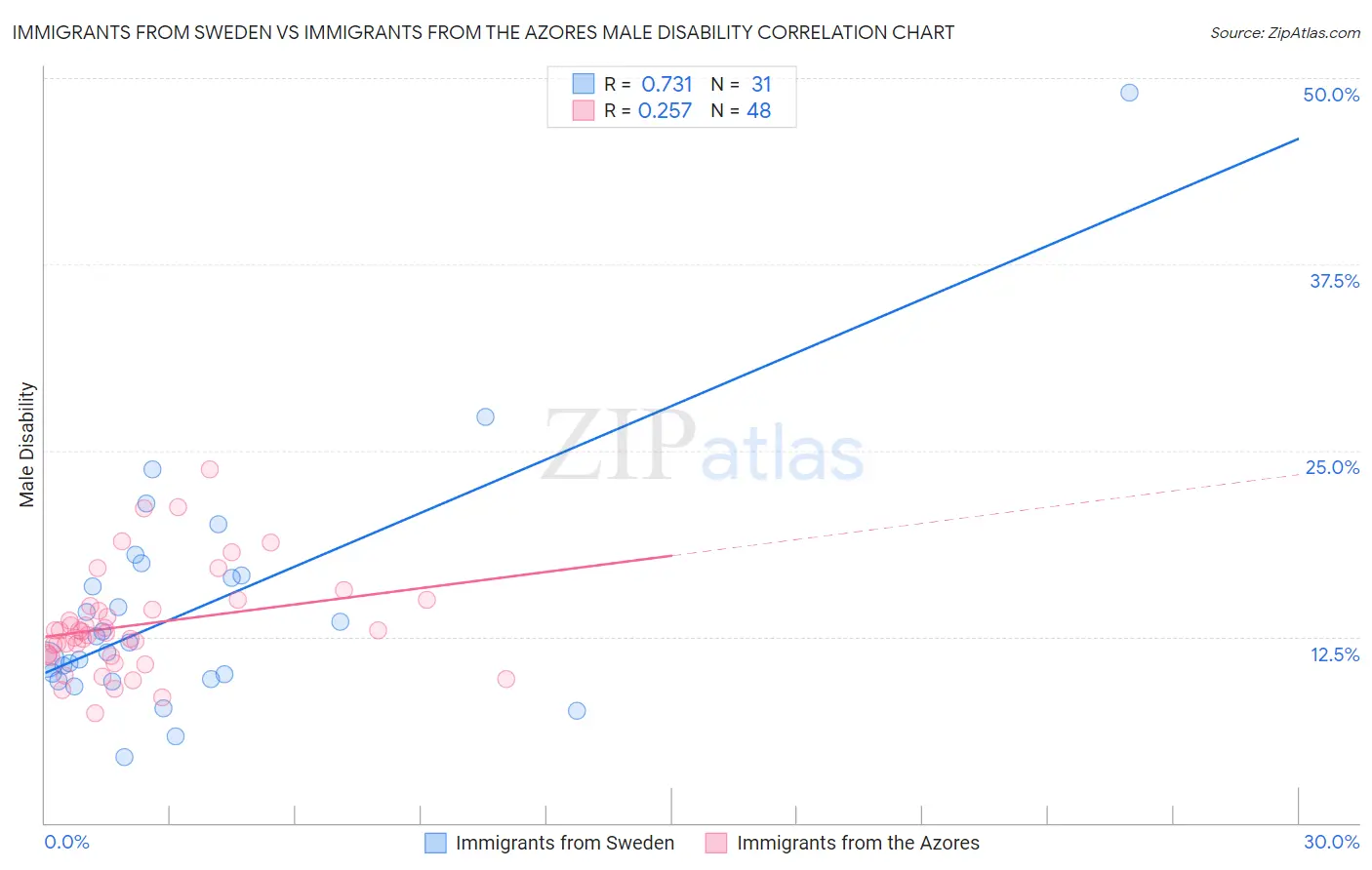 Immigrants from Sweden vs Immigrants from the Azores Male Disability