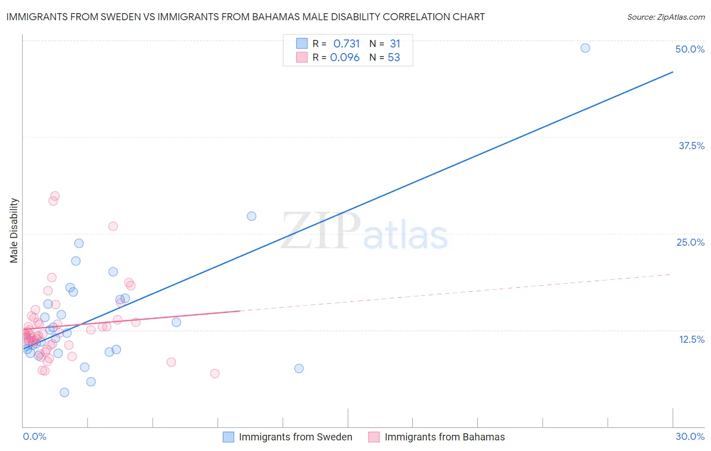Immigrants from Sweden vs Immigrants from Bahamas Male Disability