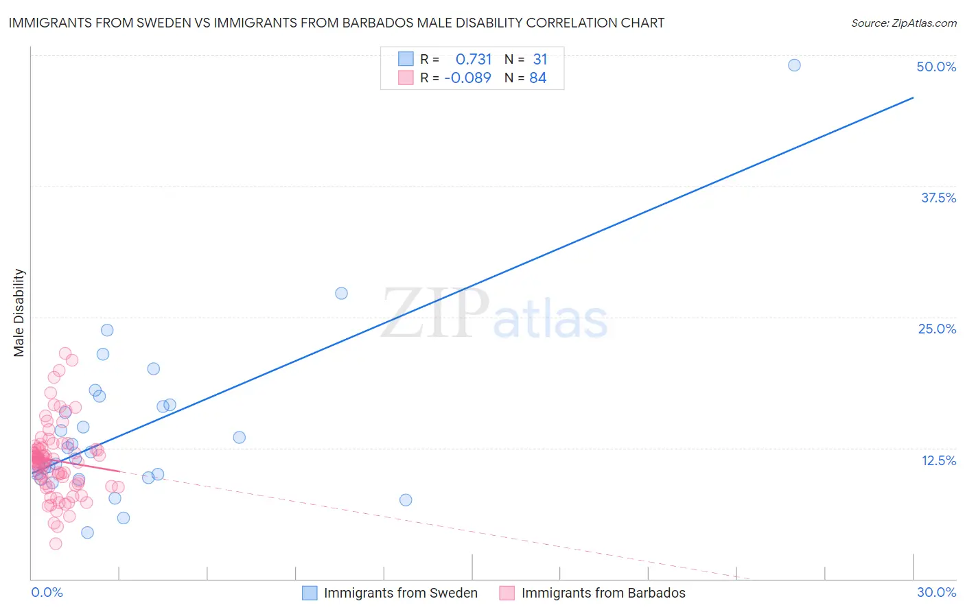 Immigrants from Sweden vs Immigrants from Barbados Male Disability