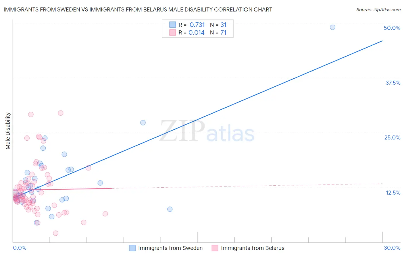 Immigrants from Sweden vs Immigrants from Belarus Male Disability