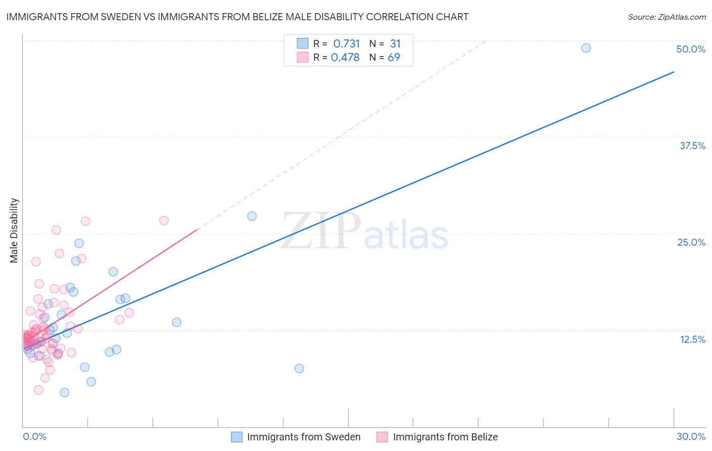 Immigrants from Sweden vs Immigrants from Belize Male Disability