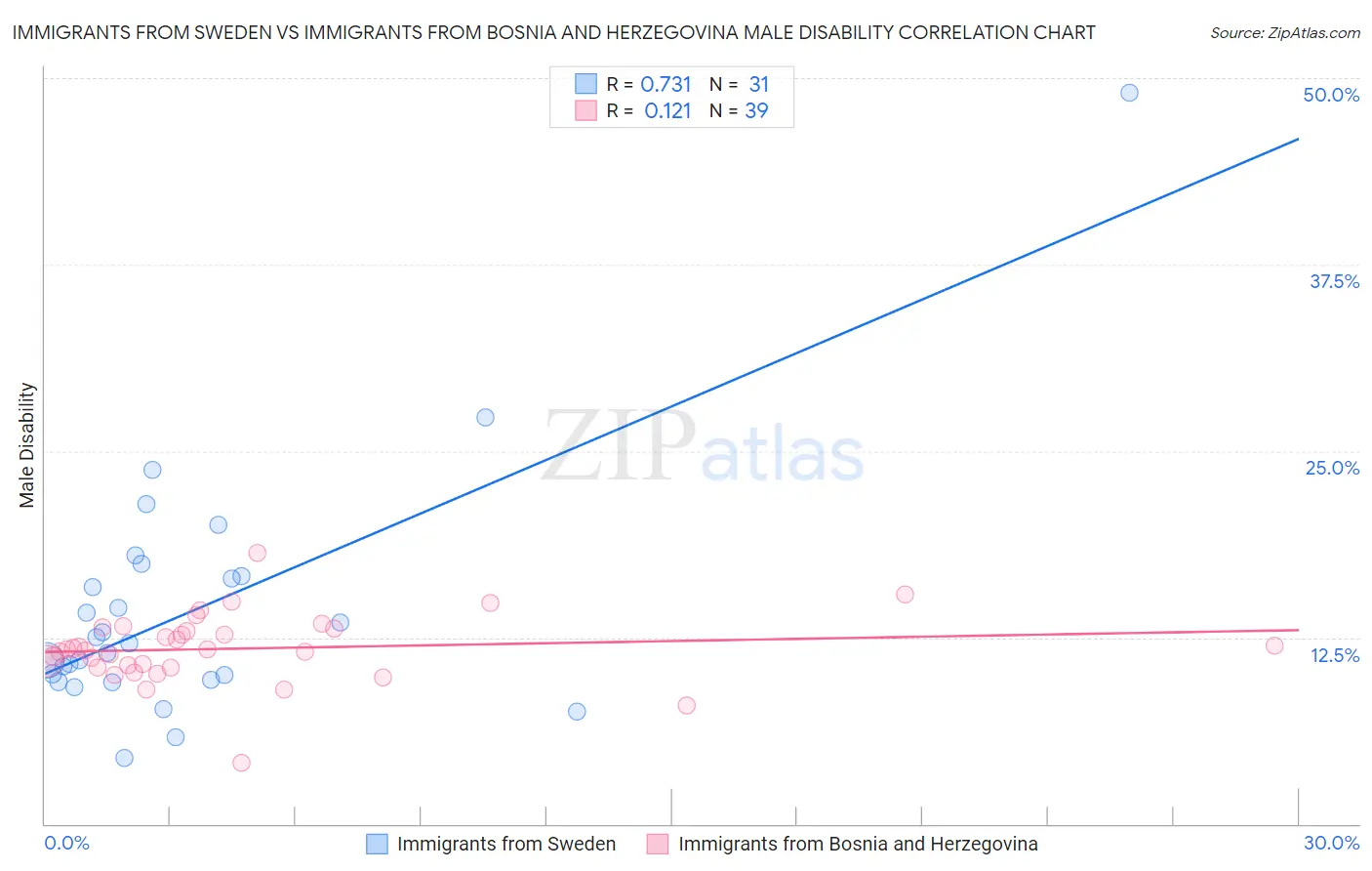 Immigrants from Sweden vs Immigrants from Bosnia and Herzegovina Male Disability