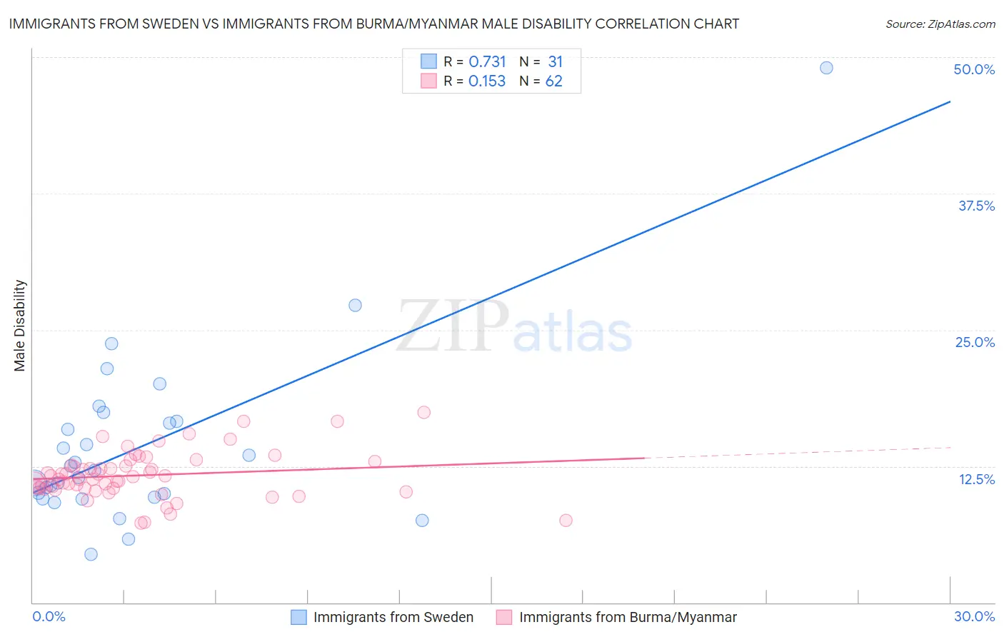 Immigrants from Sweden vs Immigrants from Burma/Myanmar Male Disability