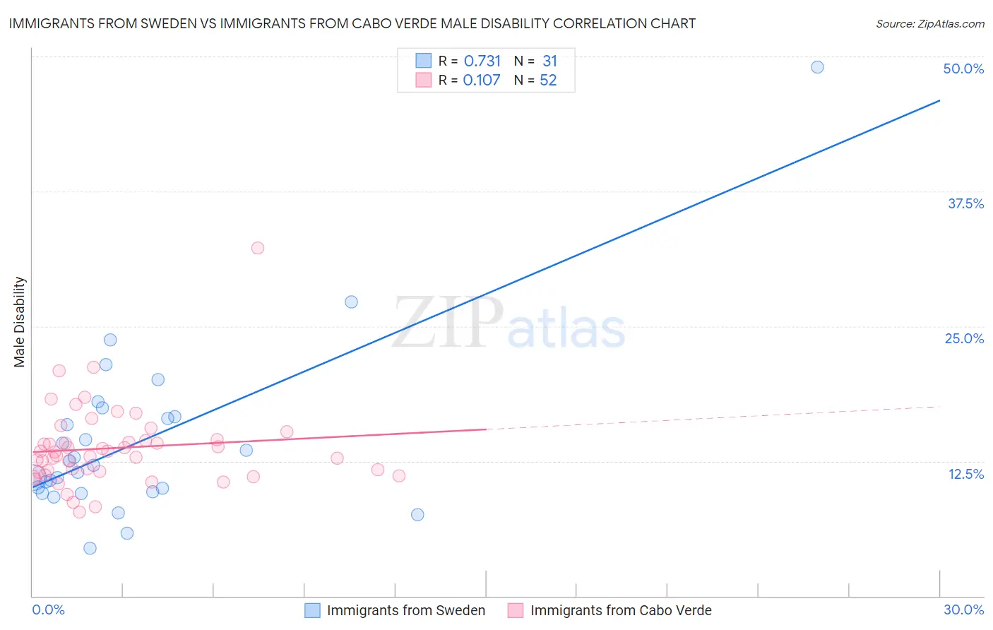 Immigrants from Sweden vs Immigrants from Cabo Verde Male Disability