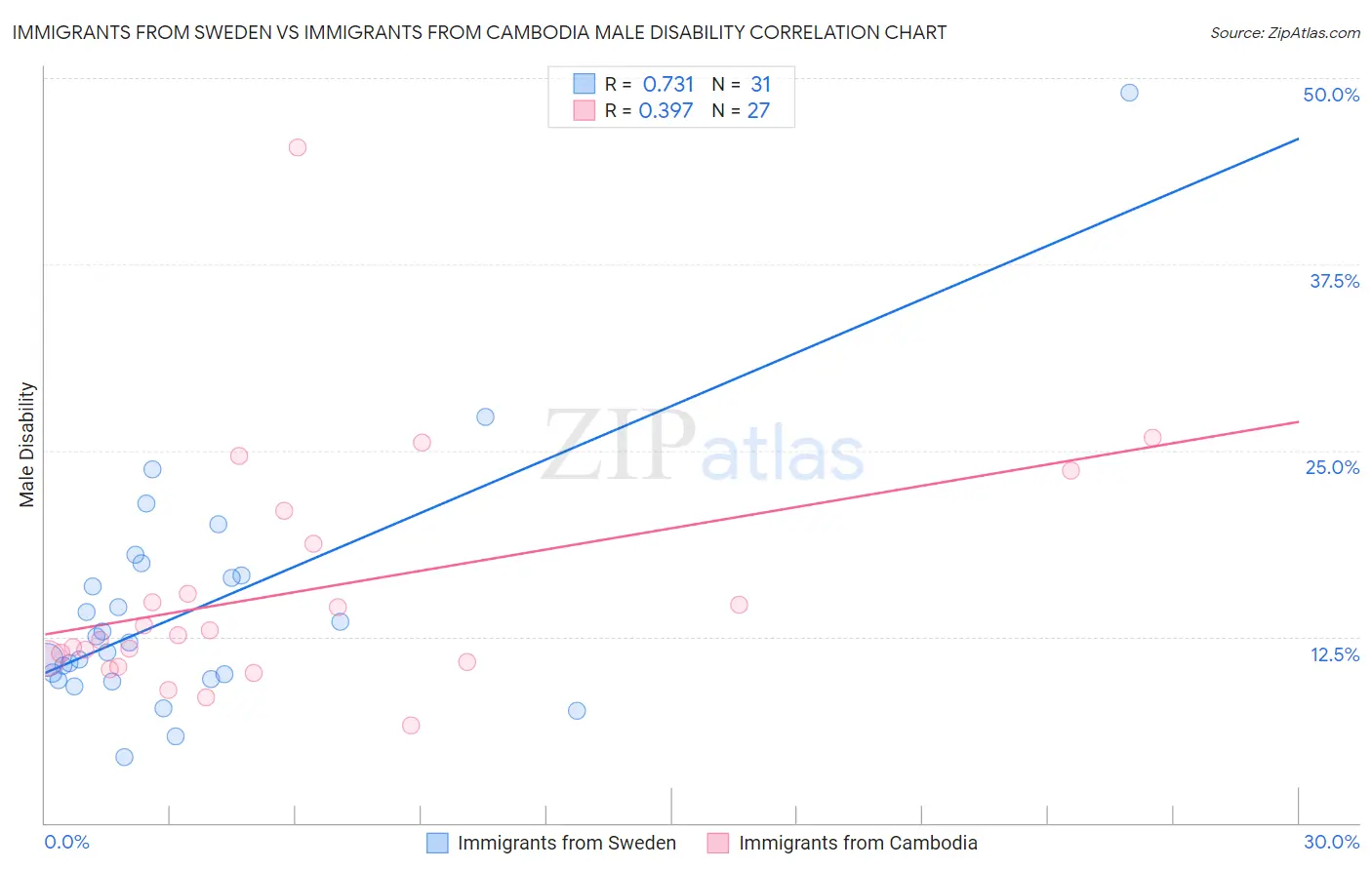 Immigrants from Sweden vs Immigrants from Cambodia Male Disability