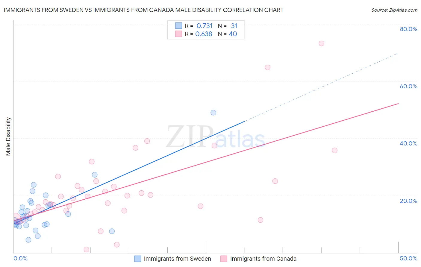 Immigrants from Sweden vs Immigrants from Canada Male Disability