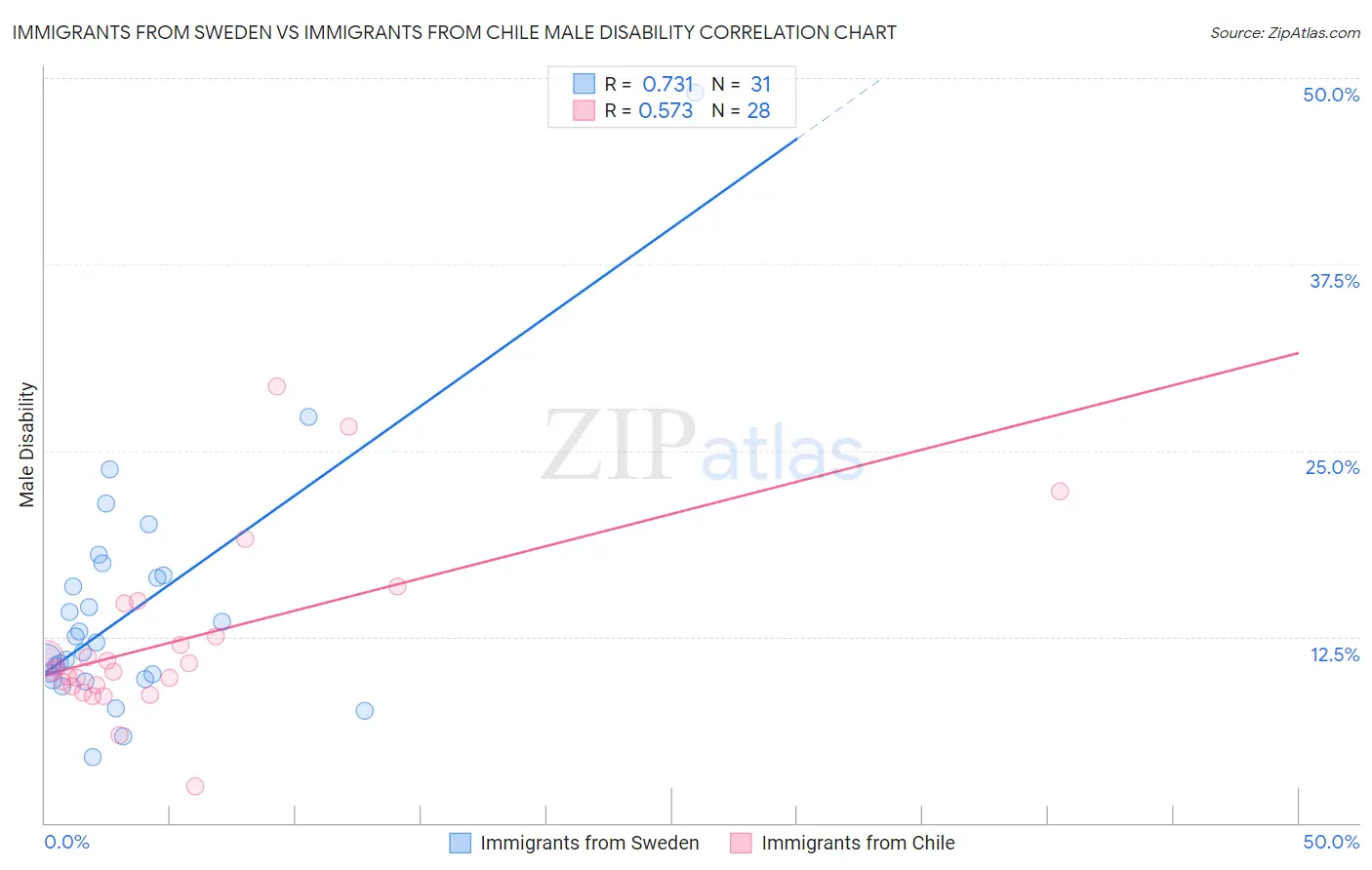 Immigrants from Sweden vs Immigrants from Chile Male Disability