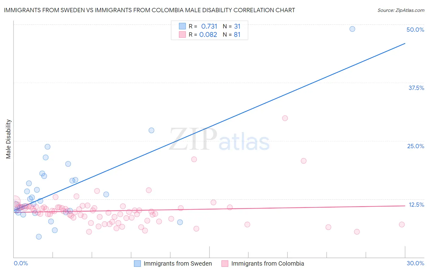 Immigrants from Sweden vs Immigrants from Colombia Male Disability