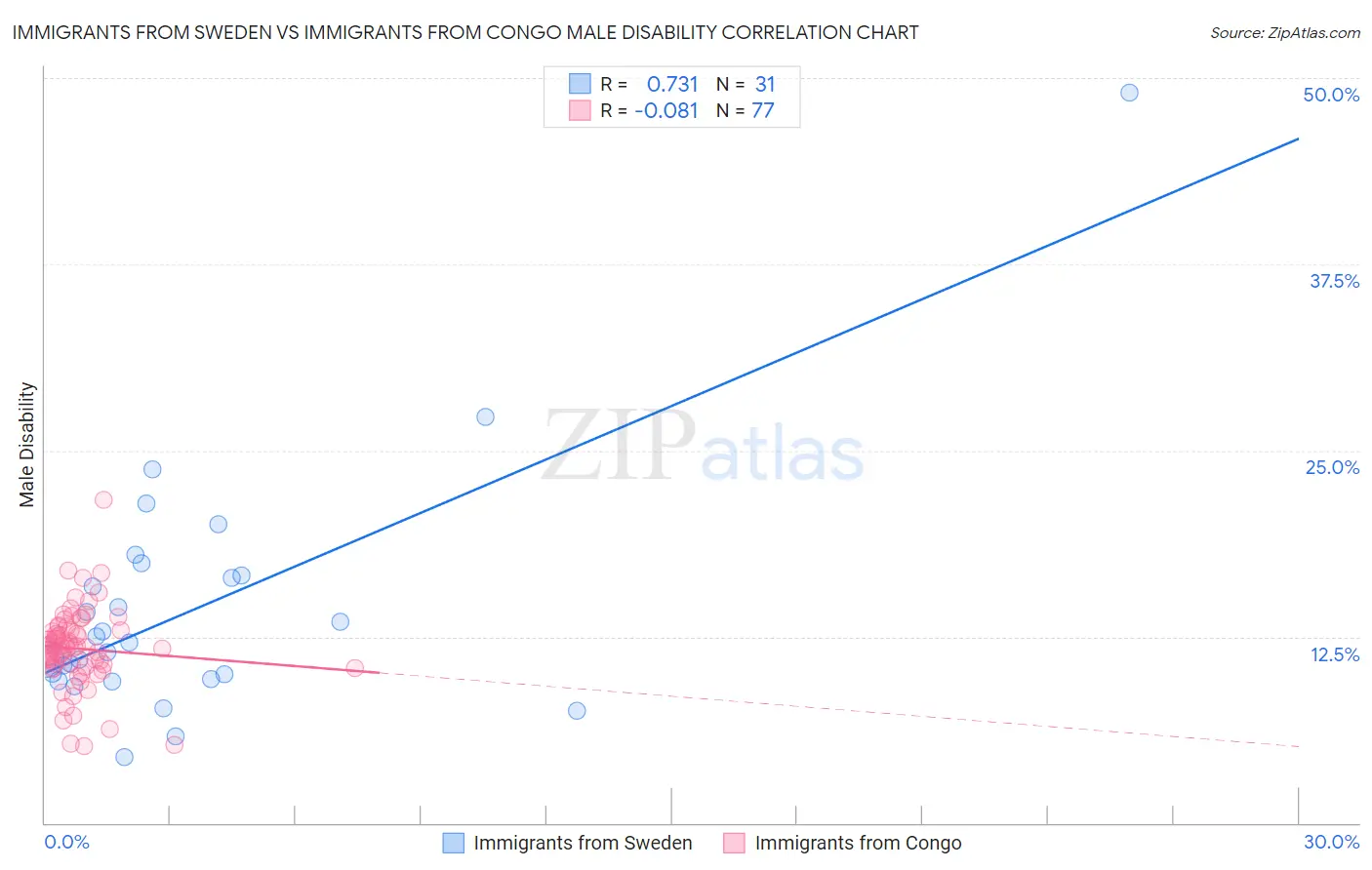 Immigrants from Sweden vs Immigrants from Congo Male Disability