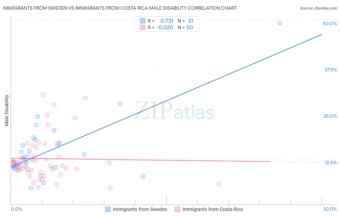 Immigrants from Sweden vs Immigrants from Costa Rica Male Disability
