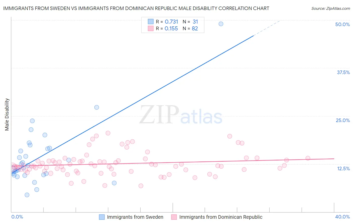 Immigrants from Sweden vs Immigrants from Dominican Republic Male Disability