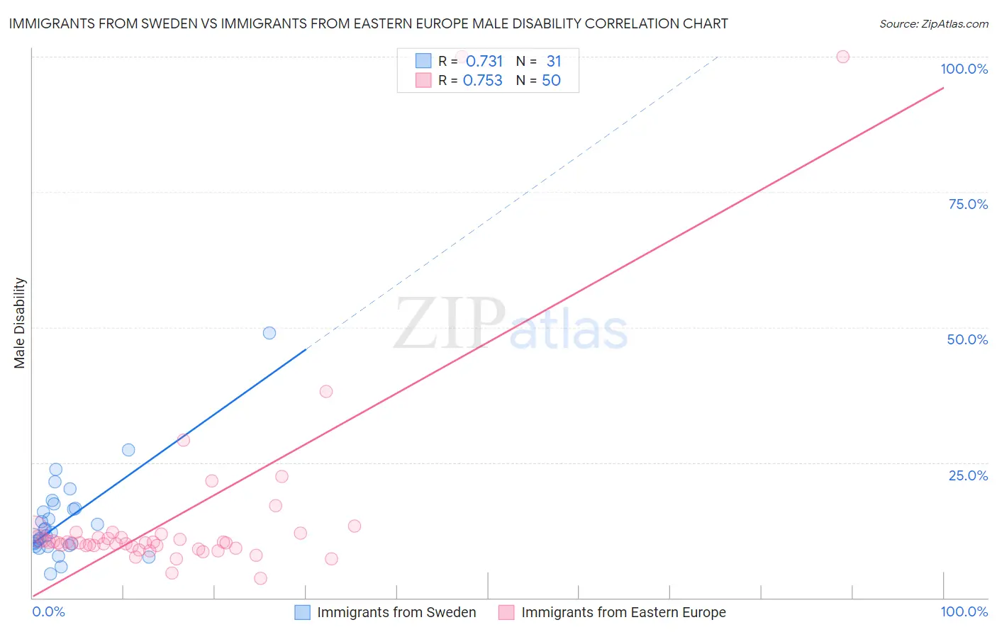 Immigrants from Sweden vs Immigrants from Eastern Europe Male Disability