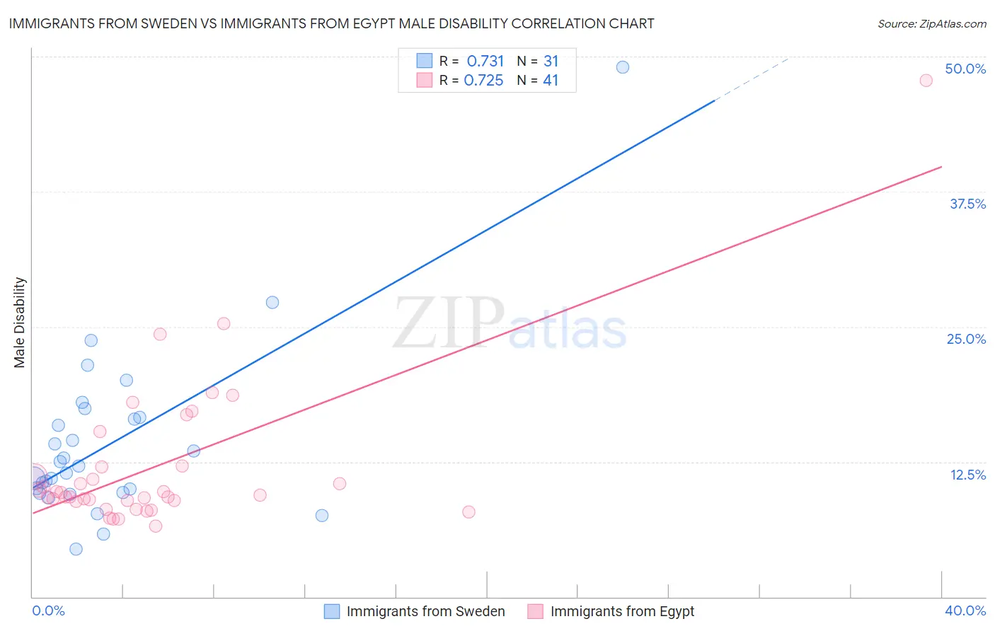 Immigrants from Sweden vs Immigrants from Egypt Male Disability
