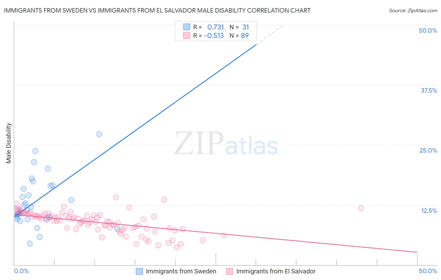 Immigrants from Sweden vs Immigrants from El Salvador Male Disability