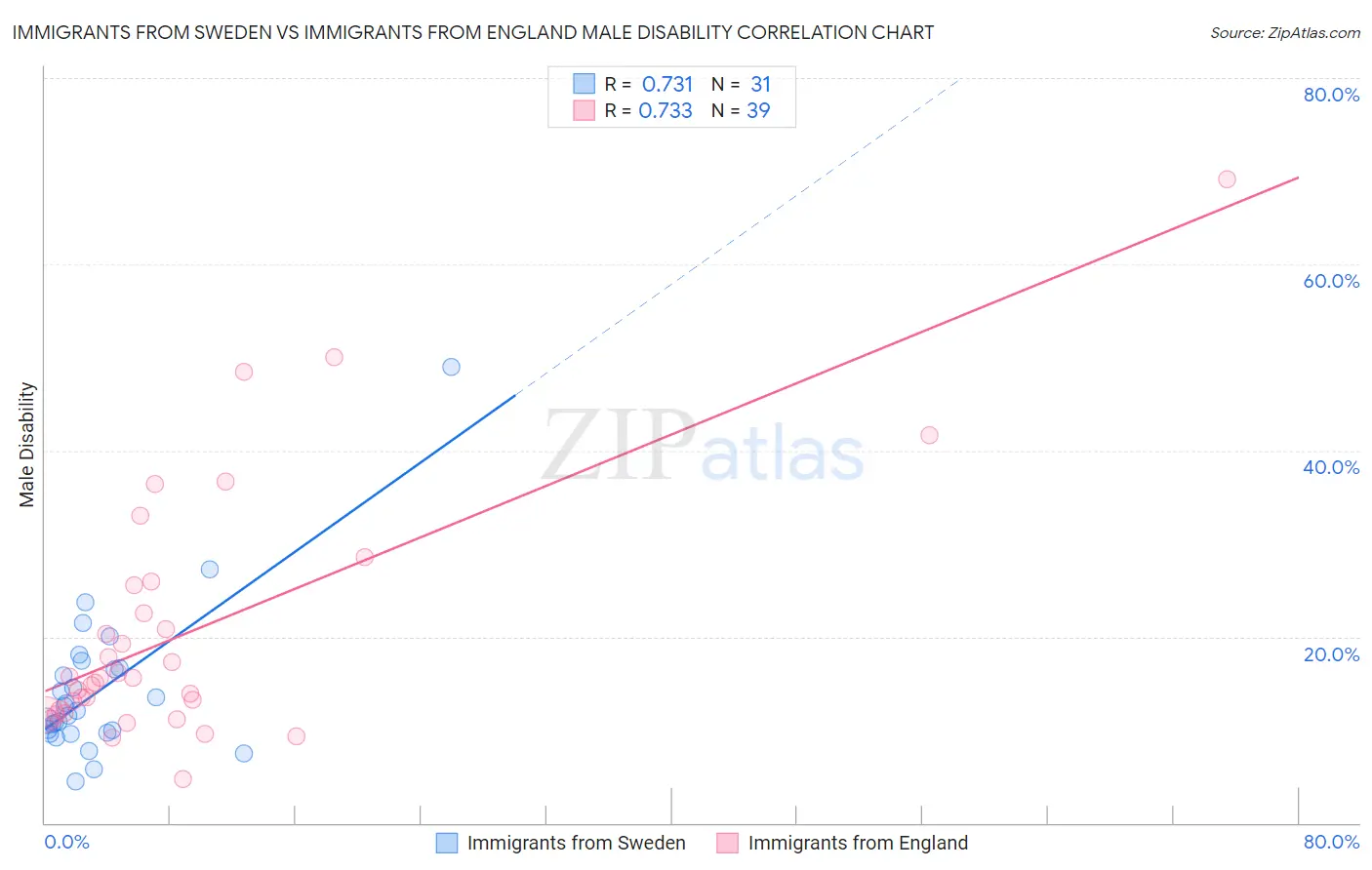 Immigrants from Sweden vs Immigrants from England Male Disability