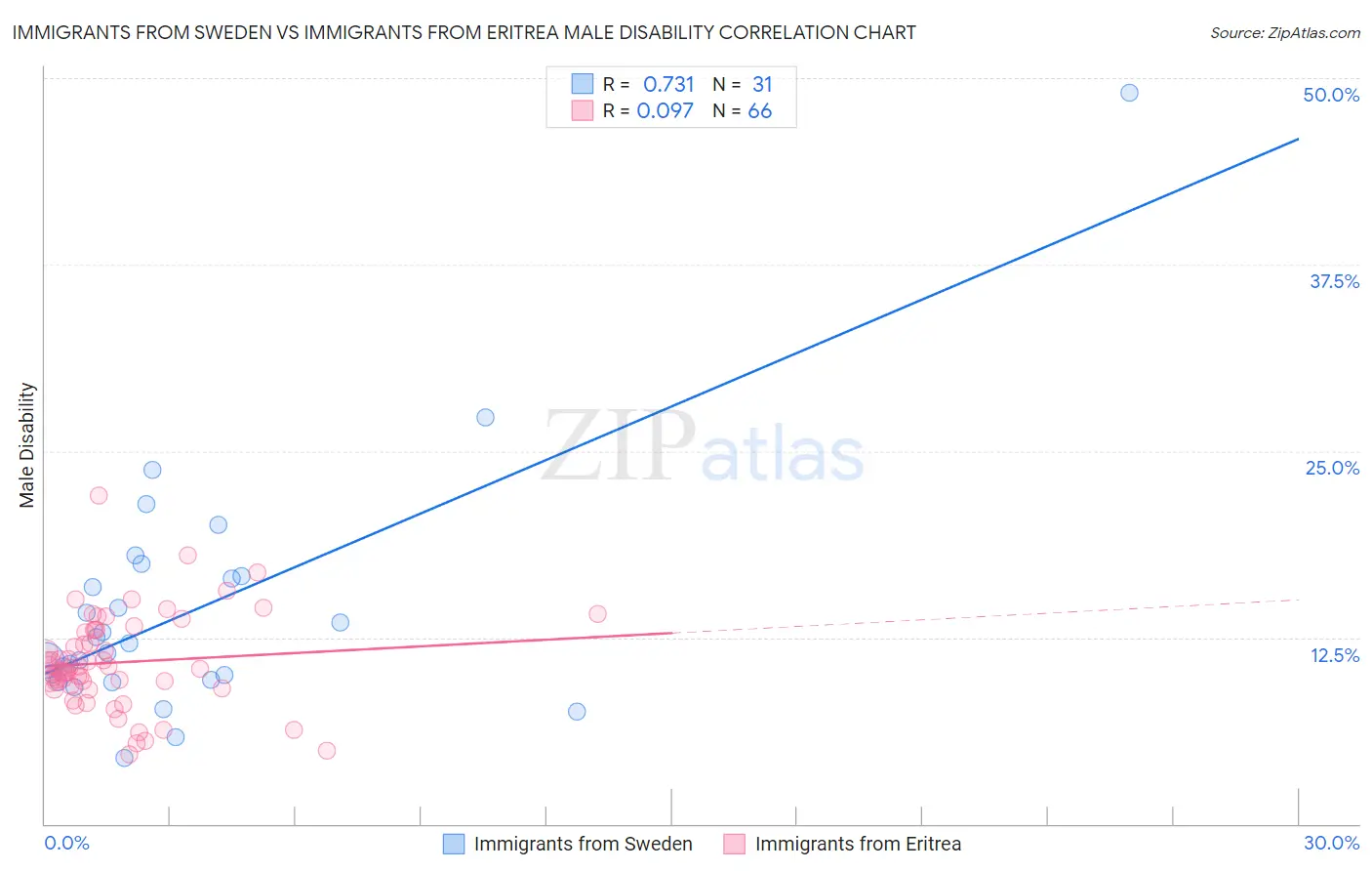 Immigrants from Sweden vs Immigrants from Eritrea Male Disability