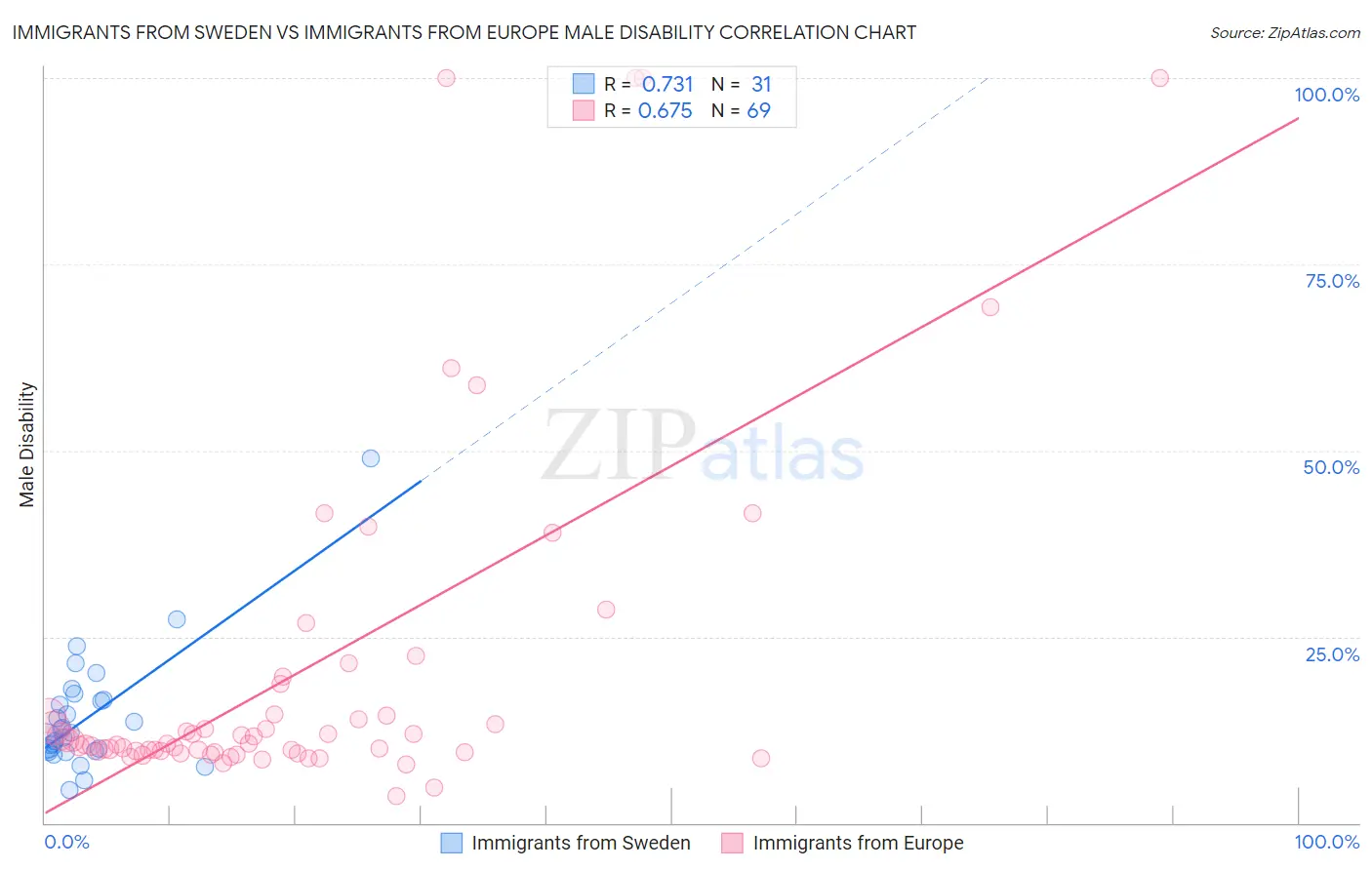 Immigrants from Sweden vs Immigrants from Europe Male Disability