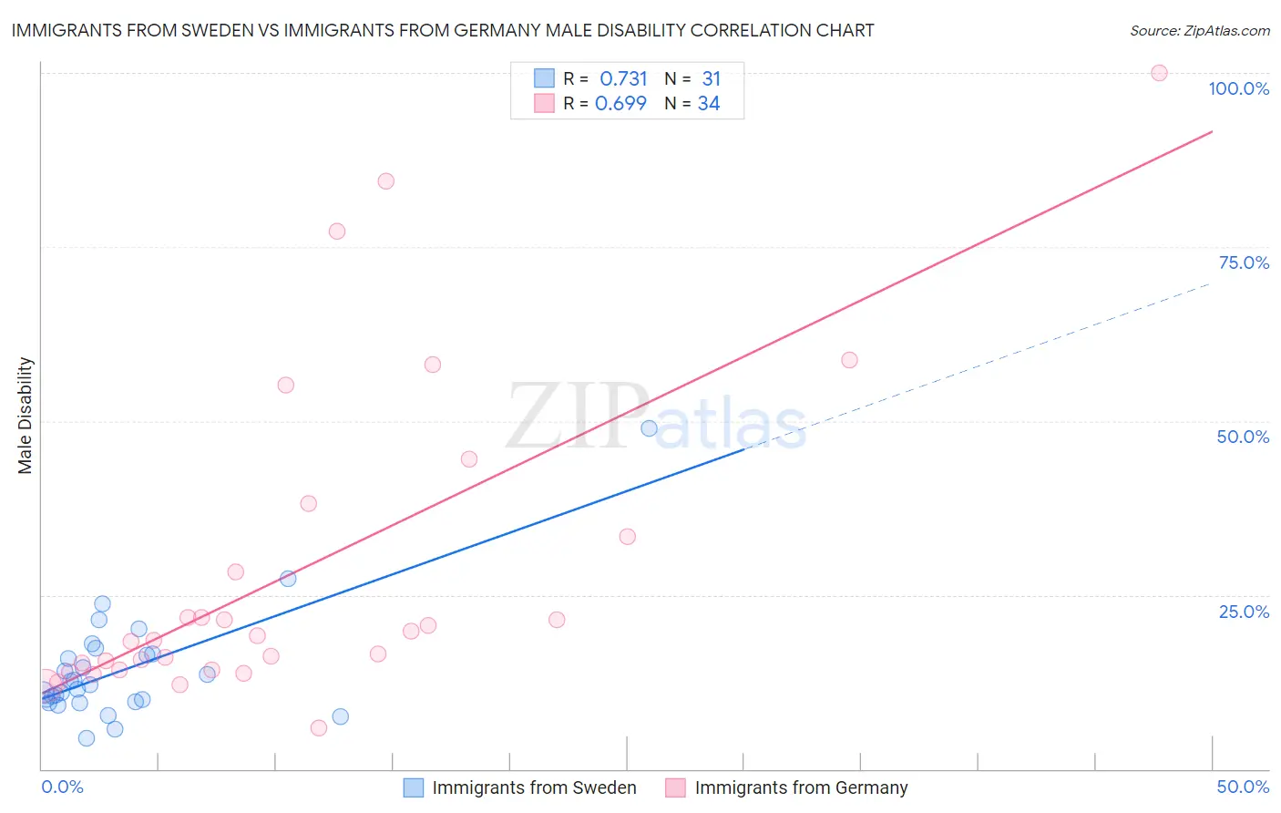 Immigrants from Sweden vs Immigrants from Germany Male Disability